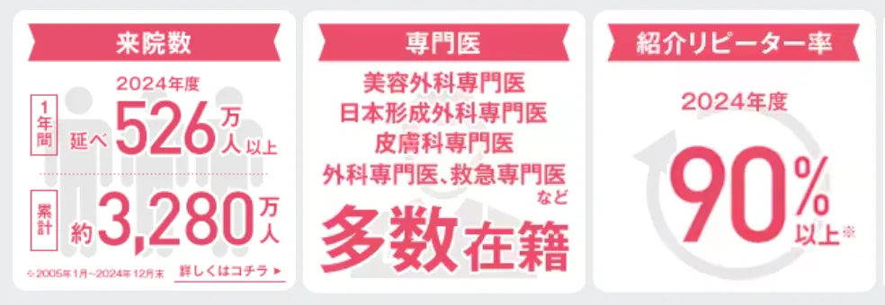東京でプロファイロが安いおすすめのクリニック!|湘南美容クリニックの実績