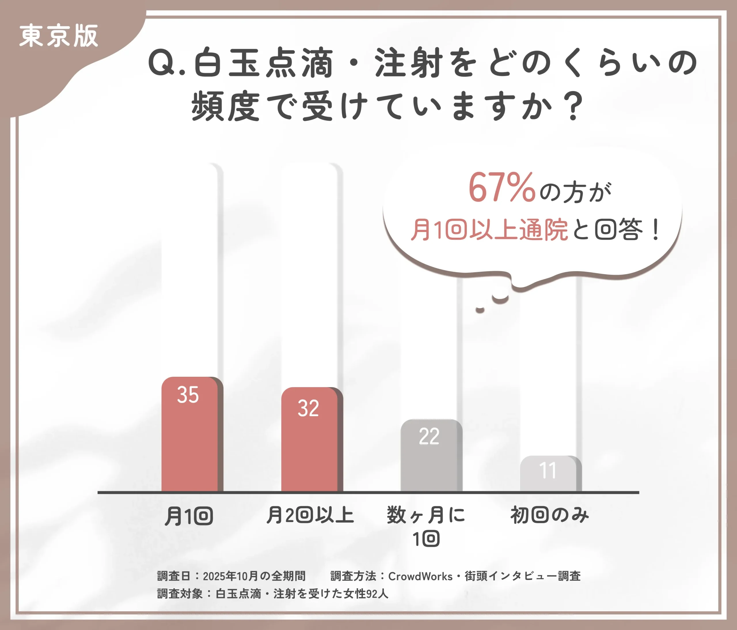 白玉点滴・注射の施術頻度に関するアンケート調査