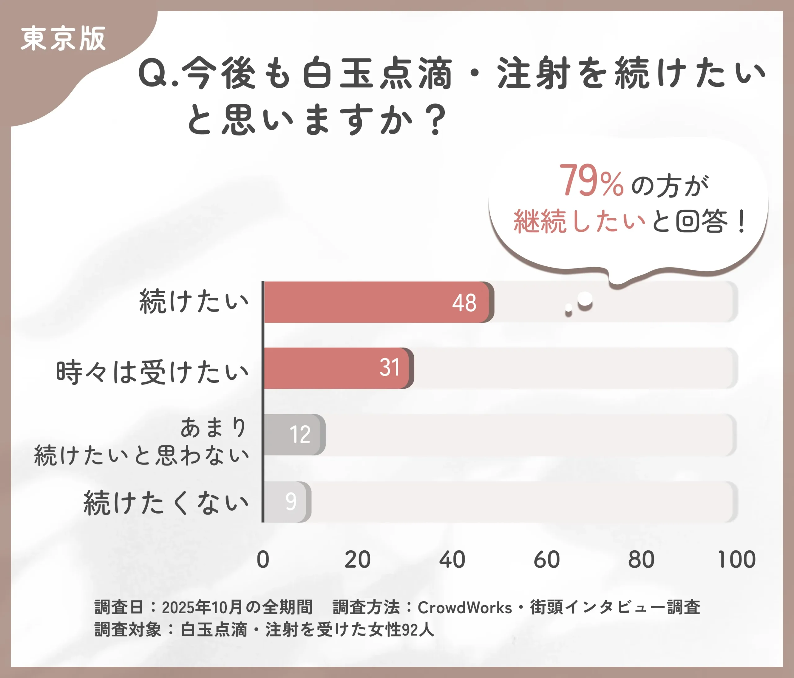 白玉点滴・注射の継続意向に関するアンケート調査
