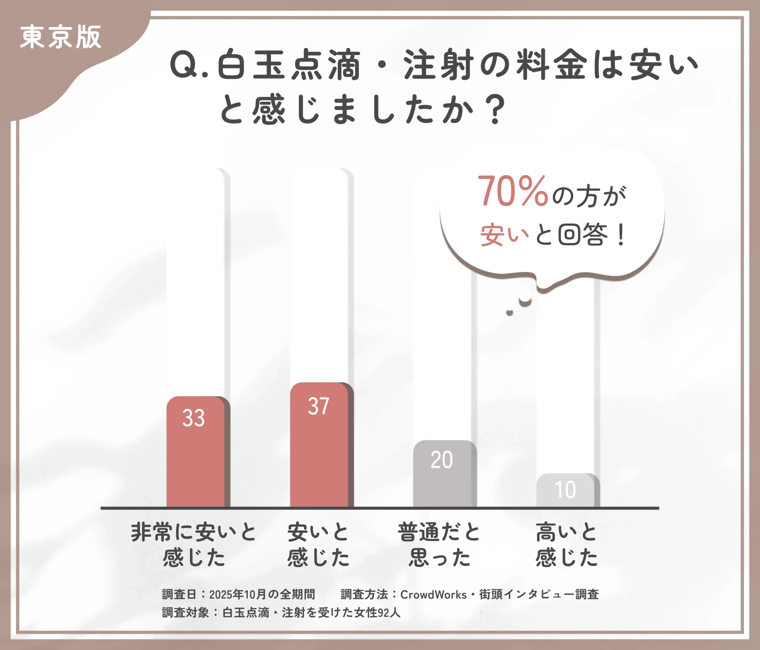 白玉点滴・注射の料金に関するアンケート調査