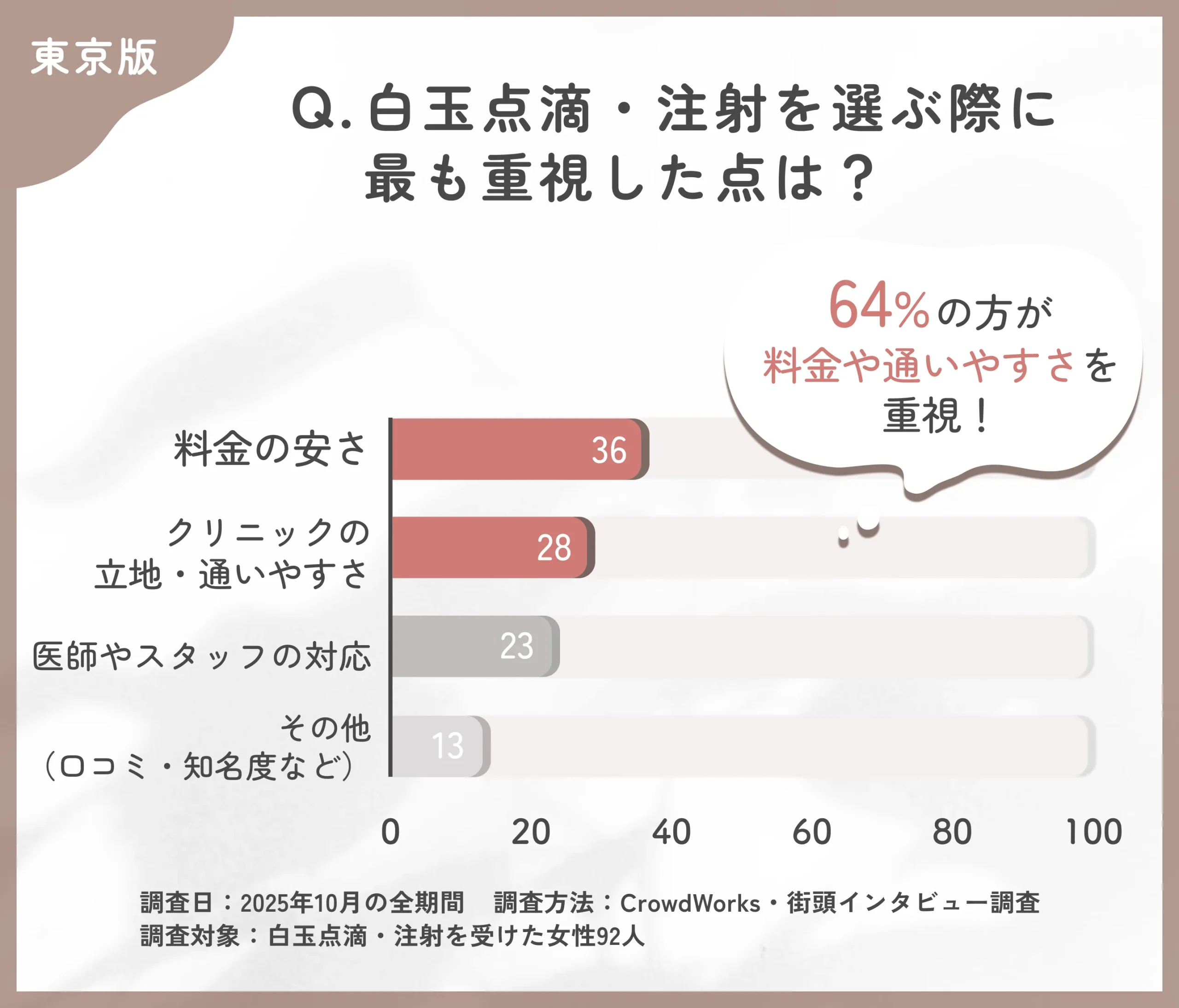 白玉点滴・注射を選ぶ際の重視点に関するアンケート調査