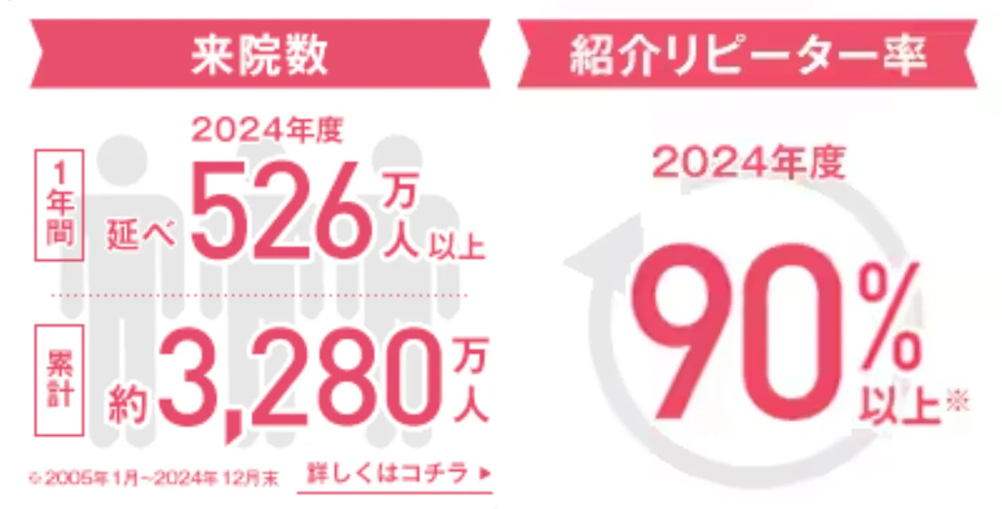 東京で白玉点滴・注射が安いおすすめのクリニック|湘南美容クリニックのリピーター率