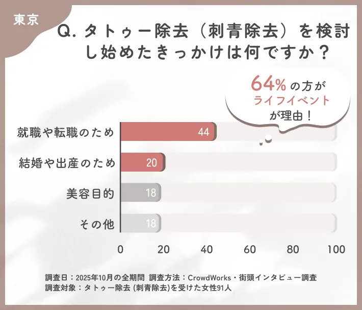 東京でタトゥー除去を検討し始めたきっかけに関するアンケート調査