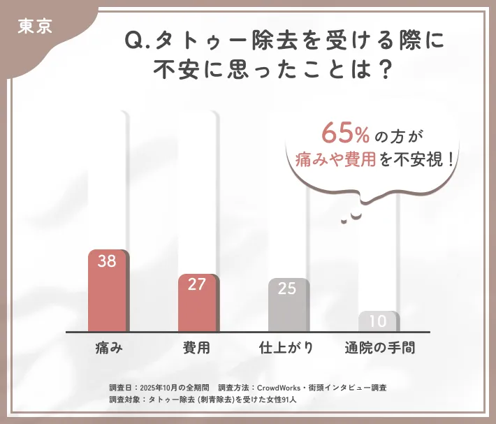 東京でのタトゥー除去前の不安点に関するアンケート調査