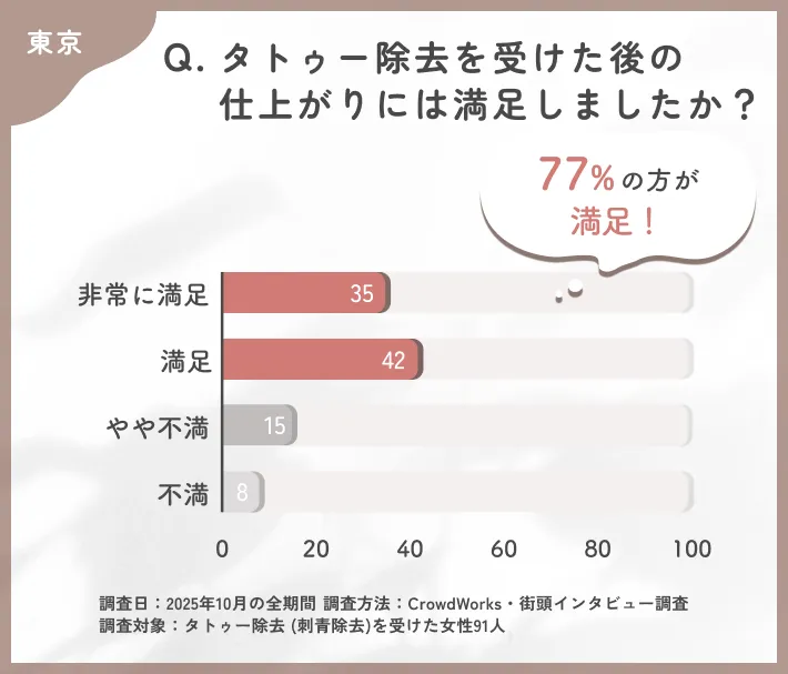 東京でのタトゥー除去後の仕上がり満足度に関するアンケート調査