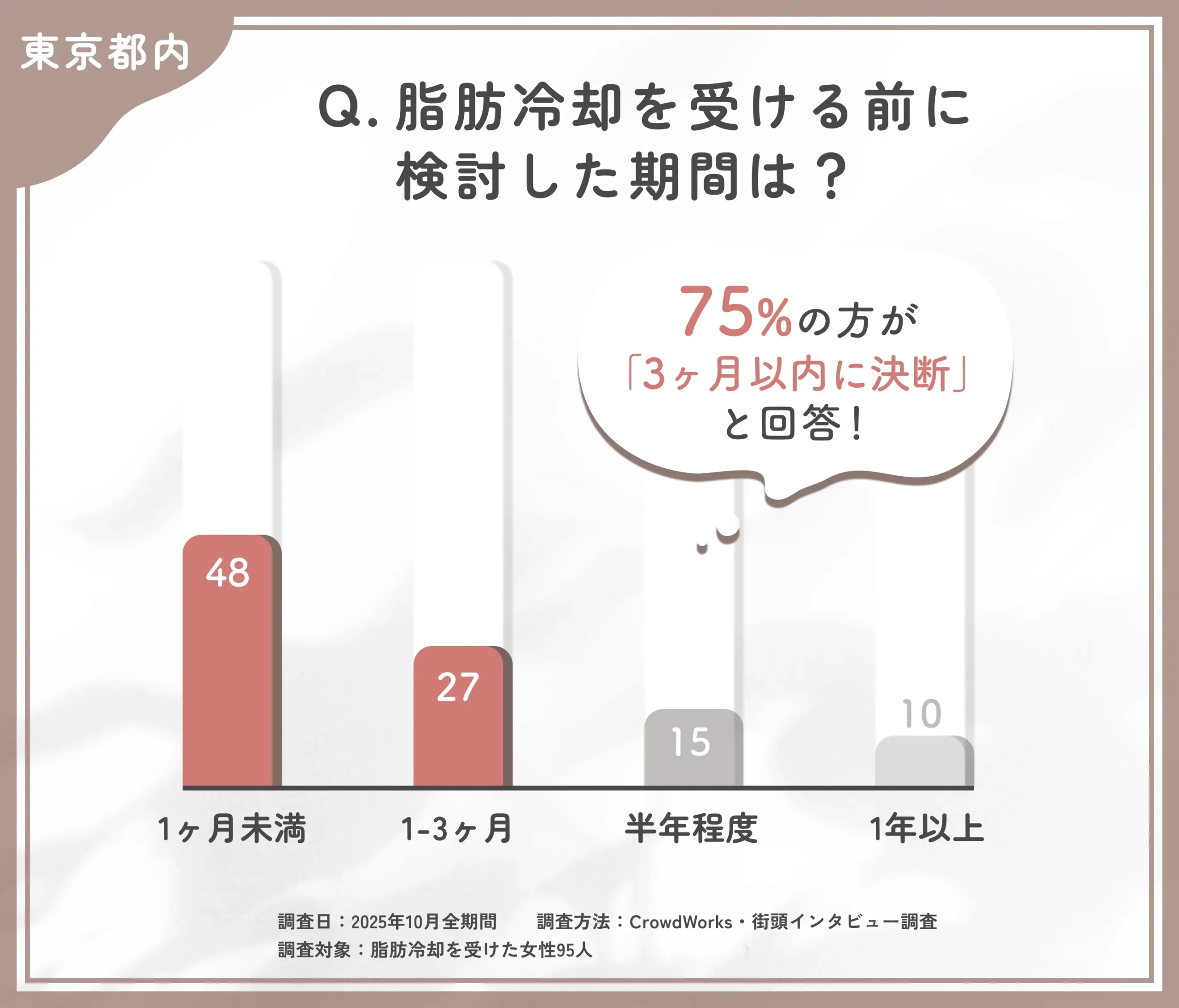 東京都内での脂肪冷却施術決断までの検討期間に関するアンケート調査