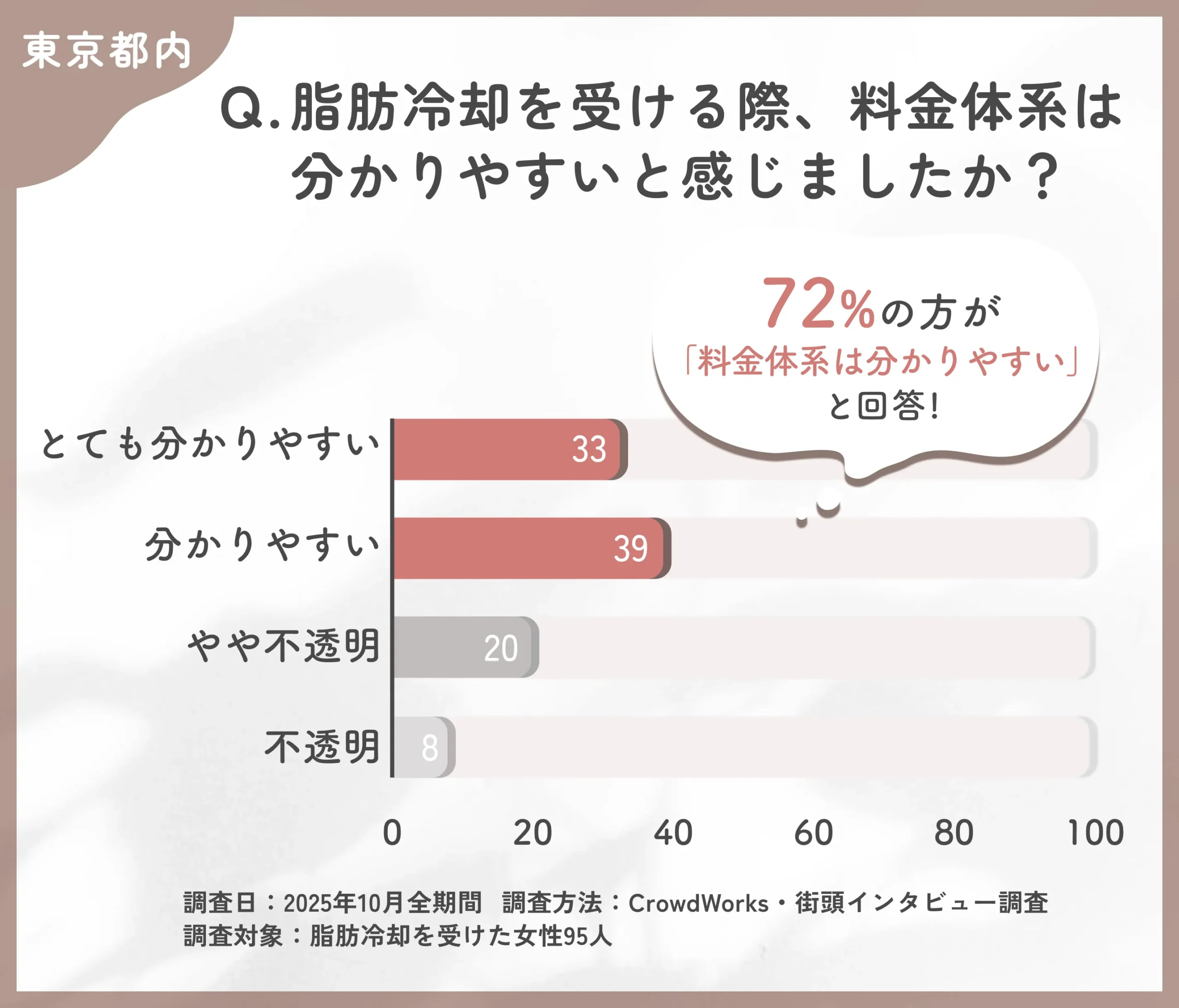 東京都内での脂肪冷却の料金透明性に関するアンケート調査