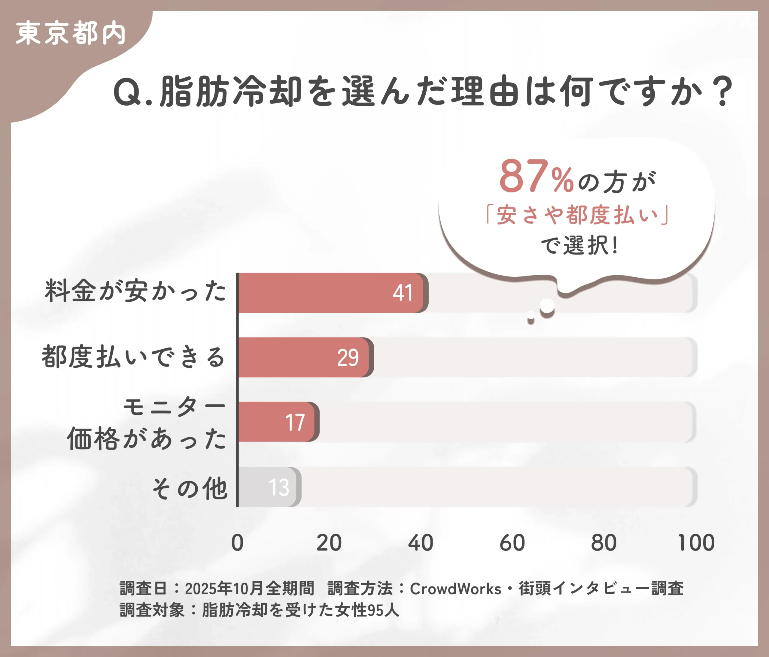 東京都内で脂肪冷却を選んだ理由に関するアンケート調査