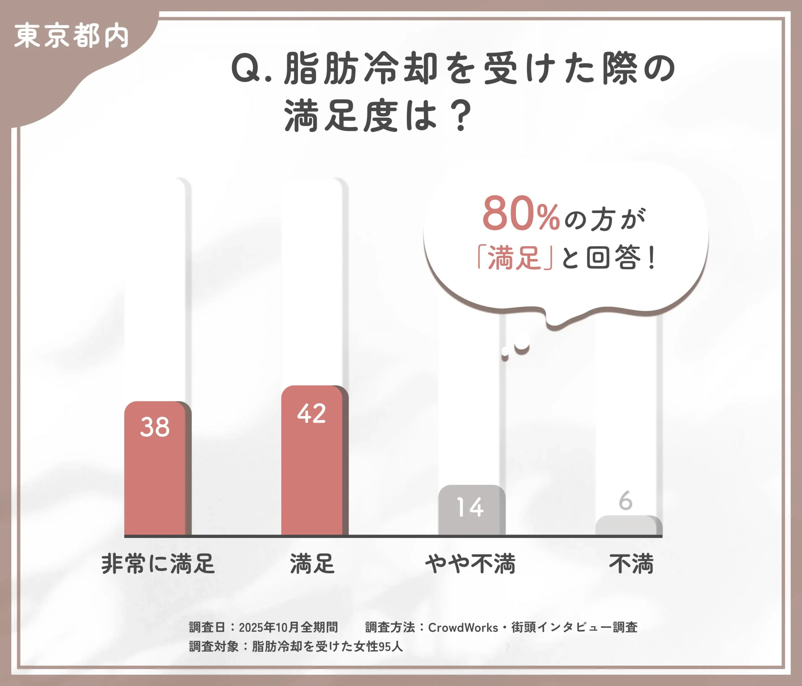 東京都内での脂肪冷却の満足度に関するアンケート調査