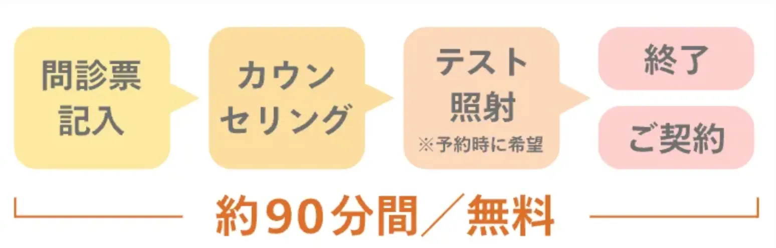 梅田で都度払いが安い医療脱毛クリニック
レジーナのカウンセリングの流れの画像