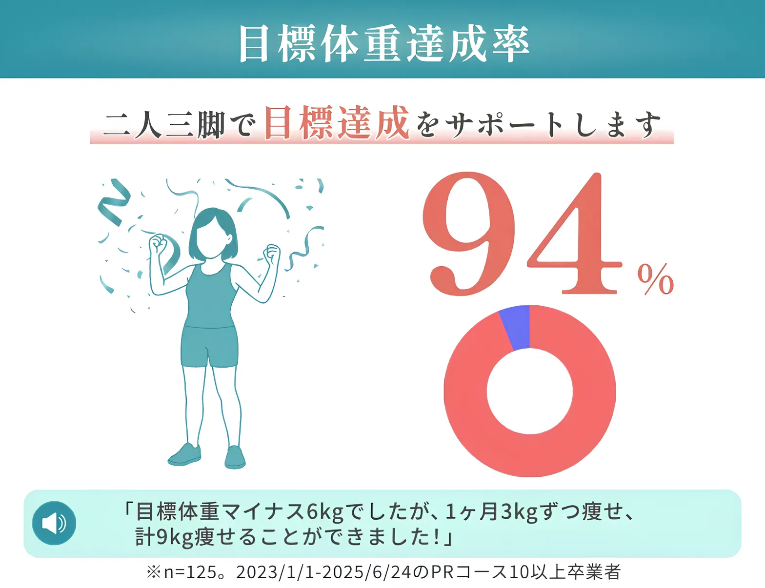 URARAクリニックの目標体重達成率は94%
