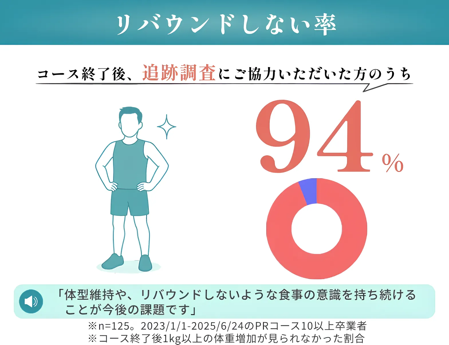 URARAクリニックのリバウンドしない率は94%
