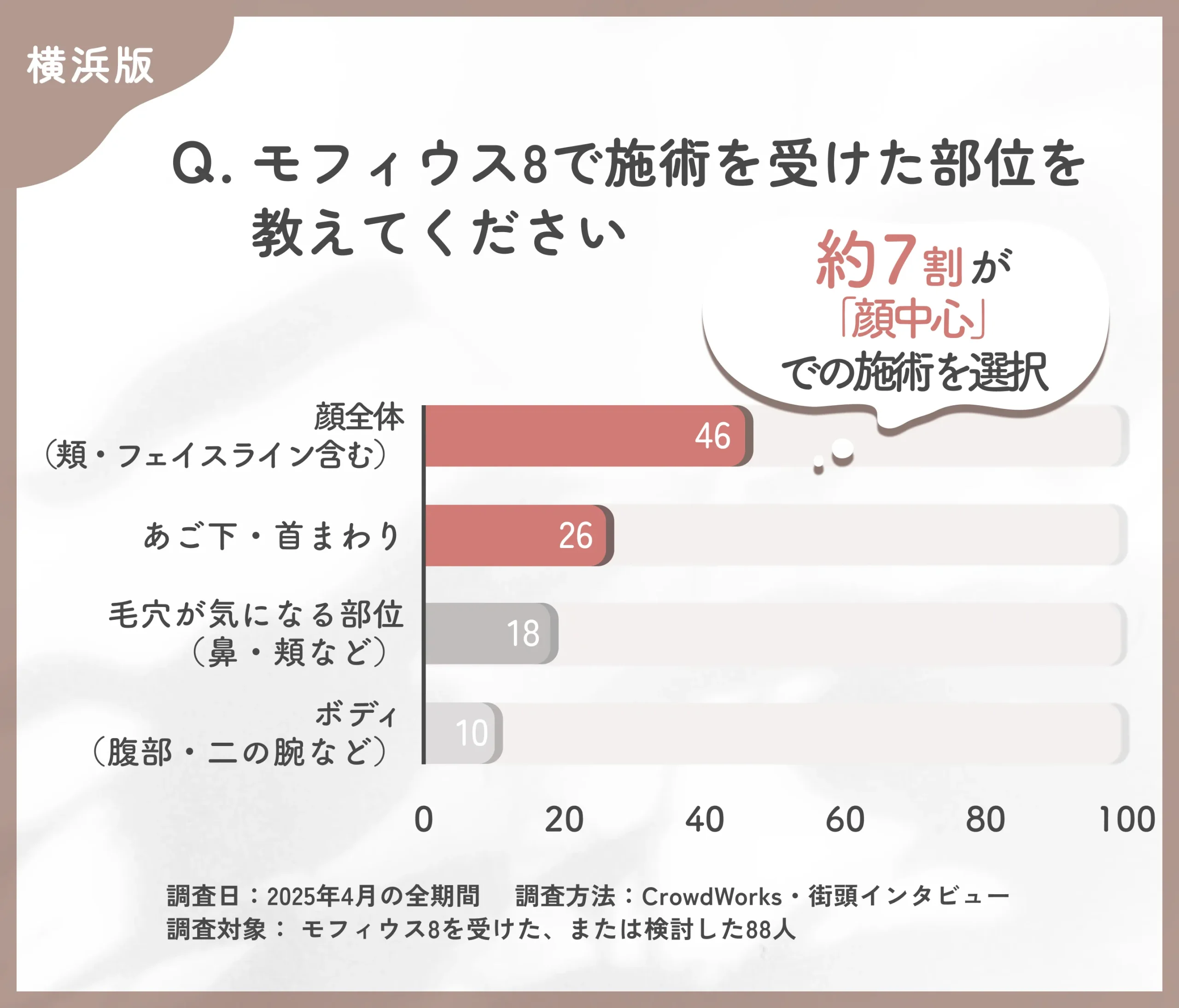 モフィウス8の施術部位に関するアンケート調査