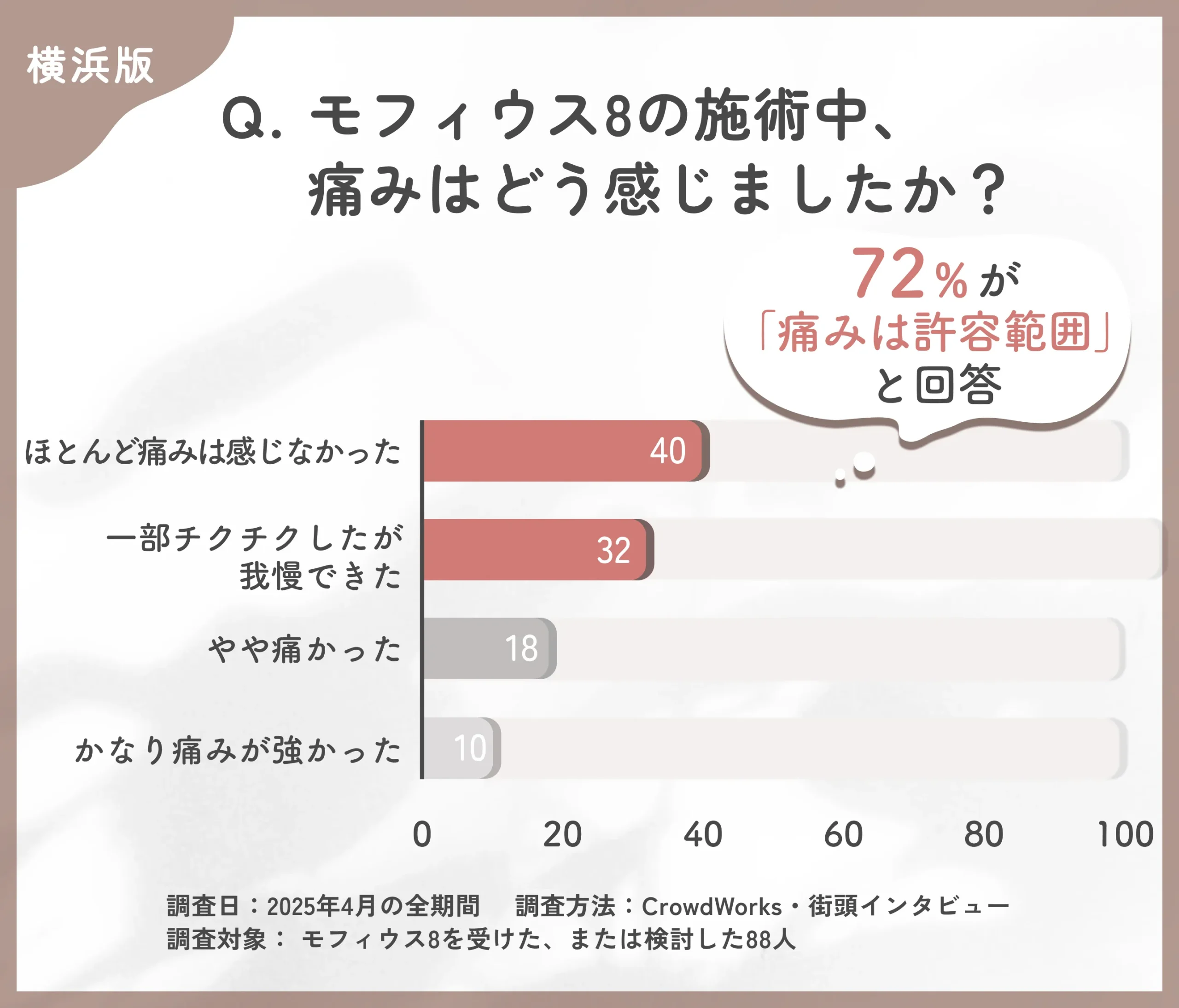 モフィウス8の施術中の痛みに関するアンケート調査