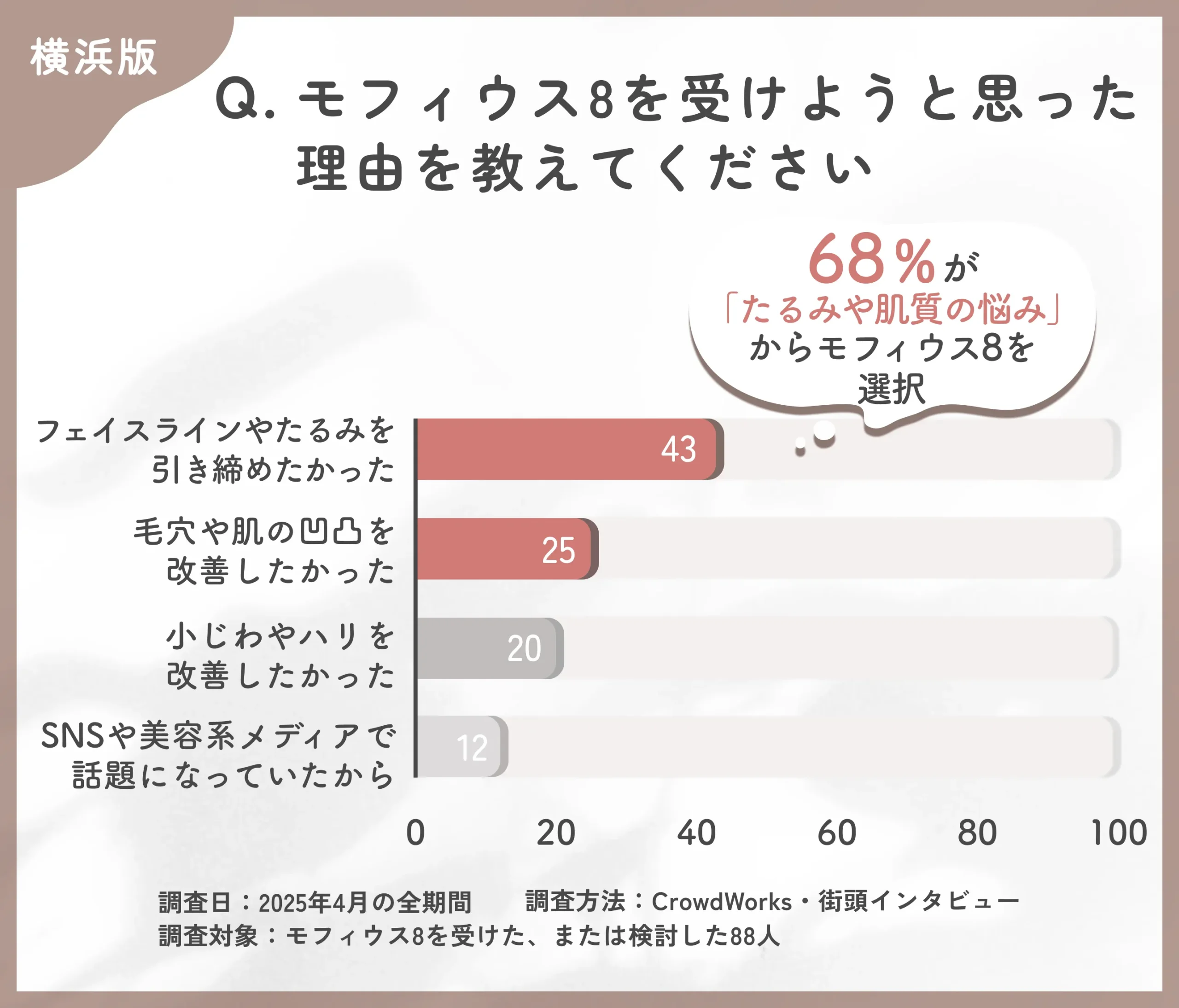 モフィウス8を受けようと思った理由に関するアンケート調査