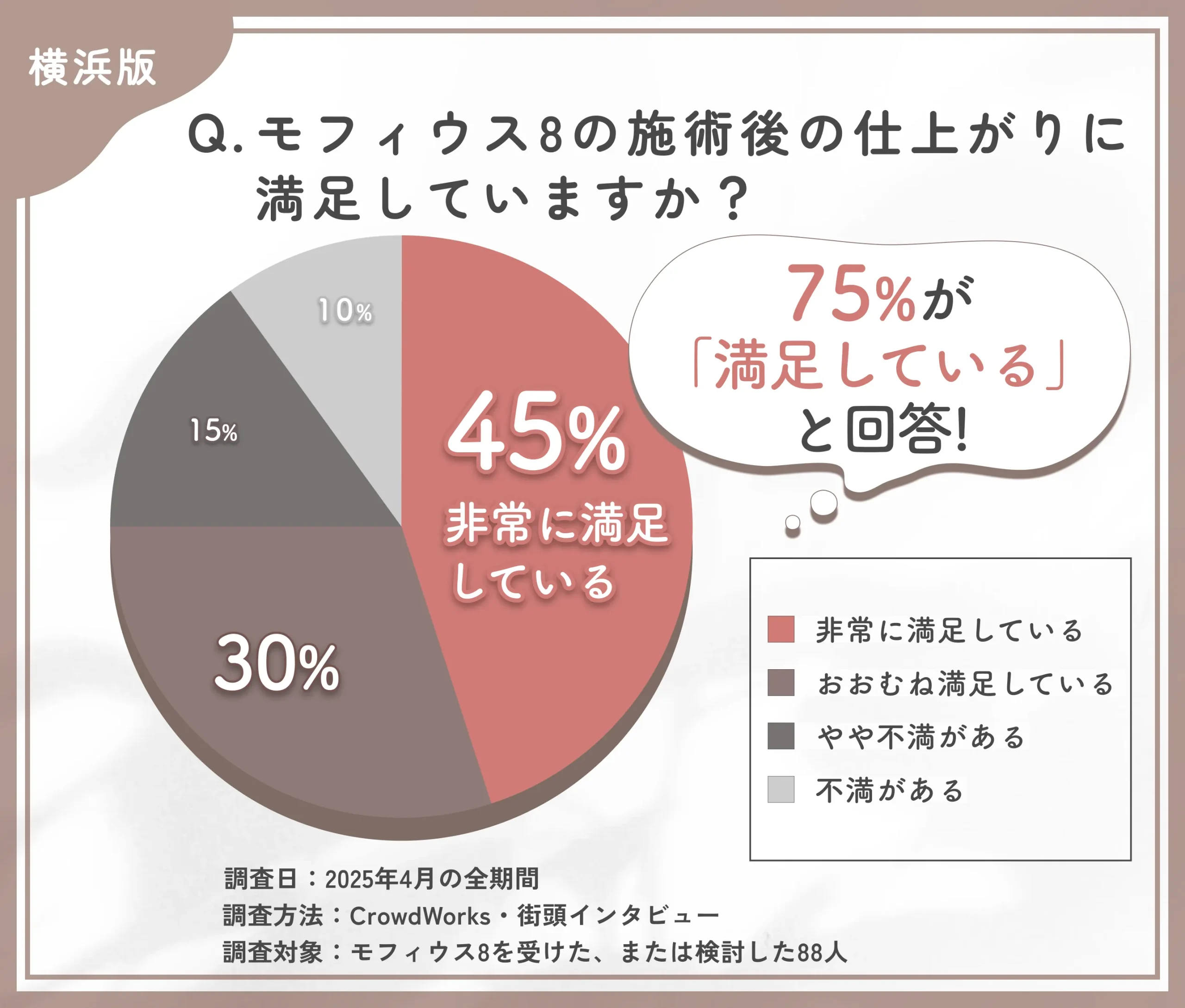 モフィウス8の施術後の仕上がりに関するアンケート調査