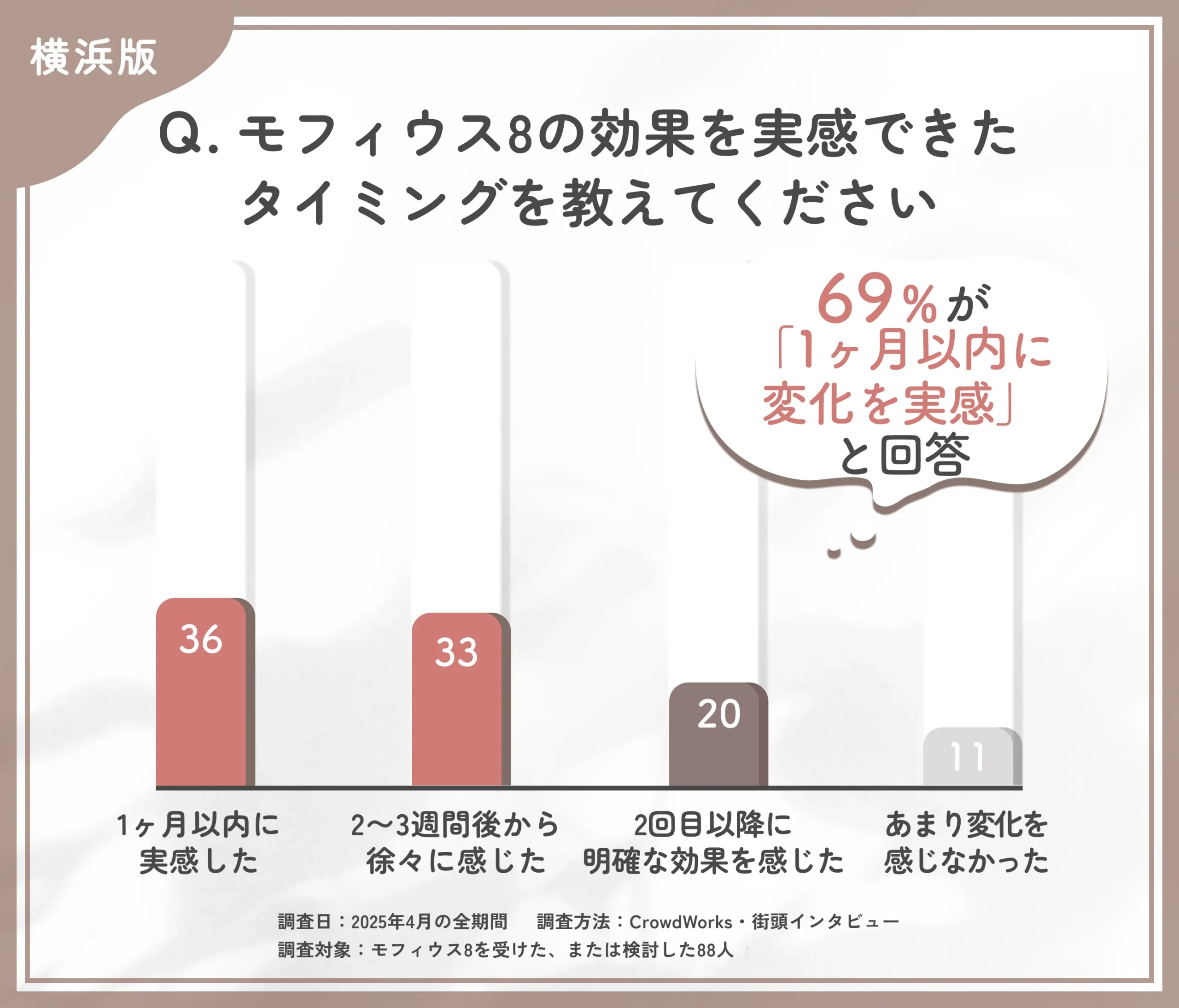 モフィウス8の効果実感時期に関するアンケート調査