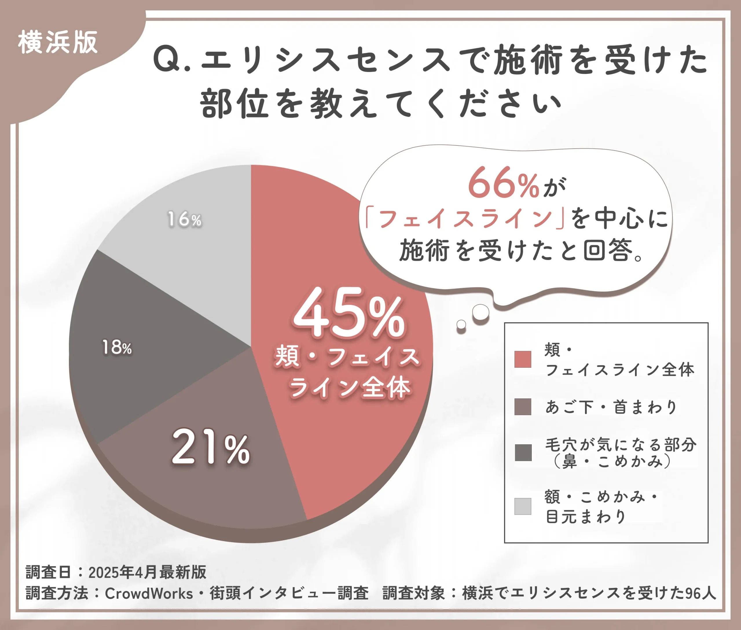 エリシスセンスの施術部位に関するアンケート調査