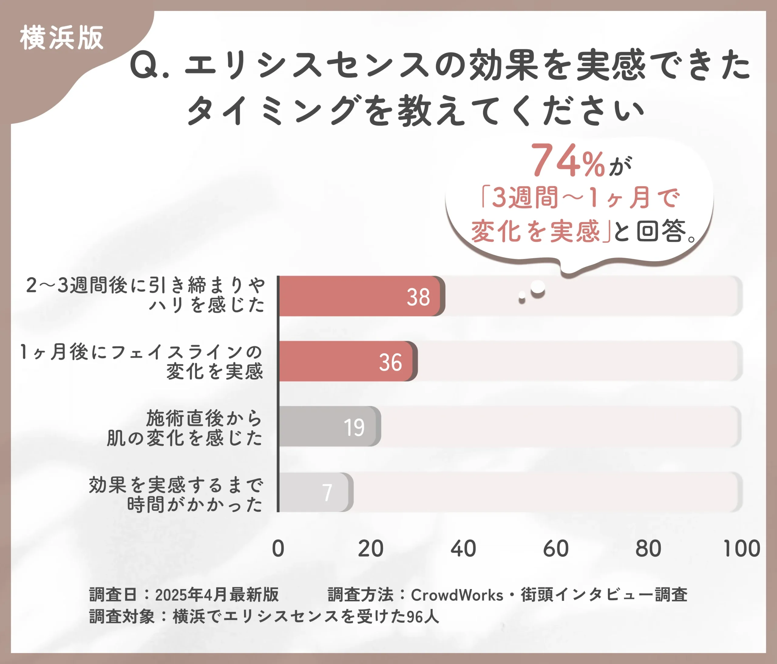 エリシスセンスの効果実感時期に関するアンケート調査