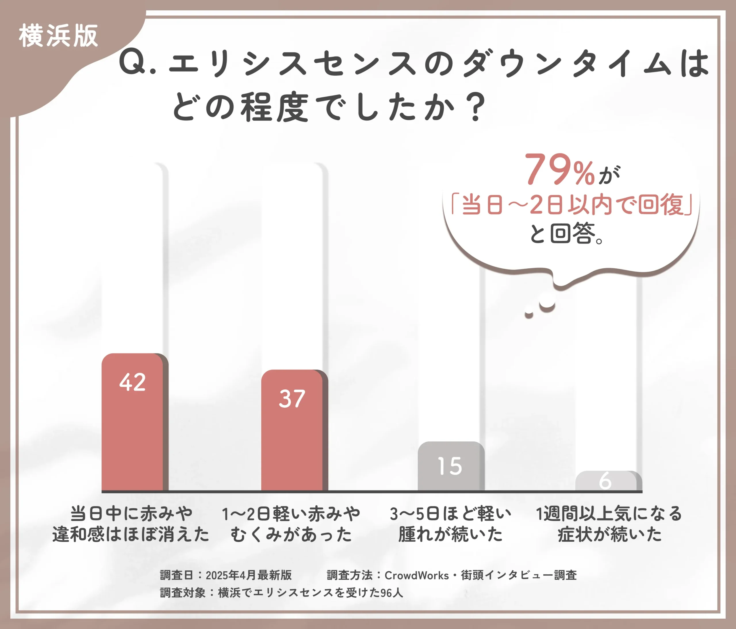 エリシスセンスのダウンタイムに関するアンケート調査