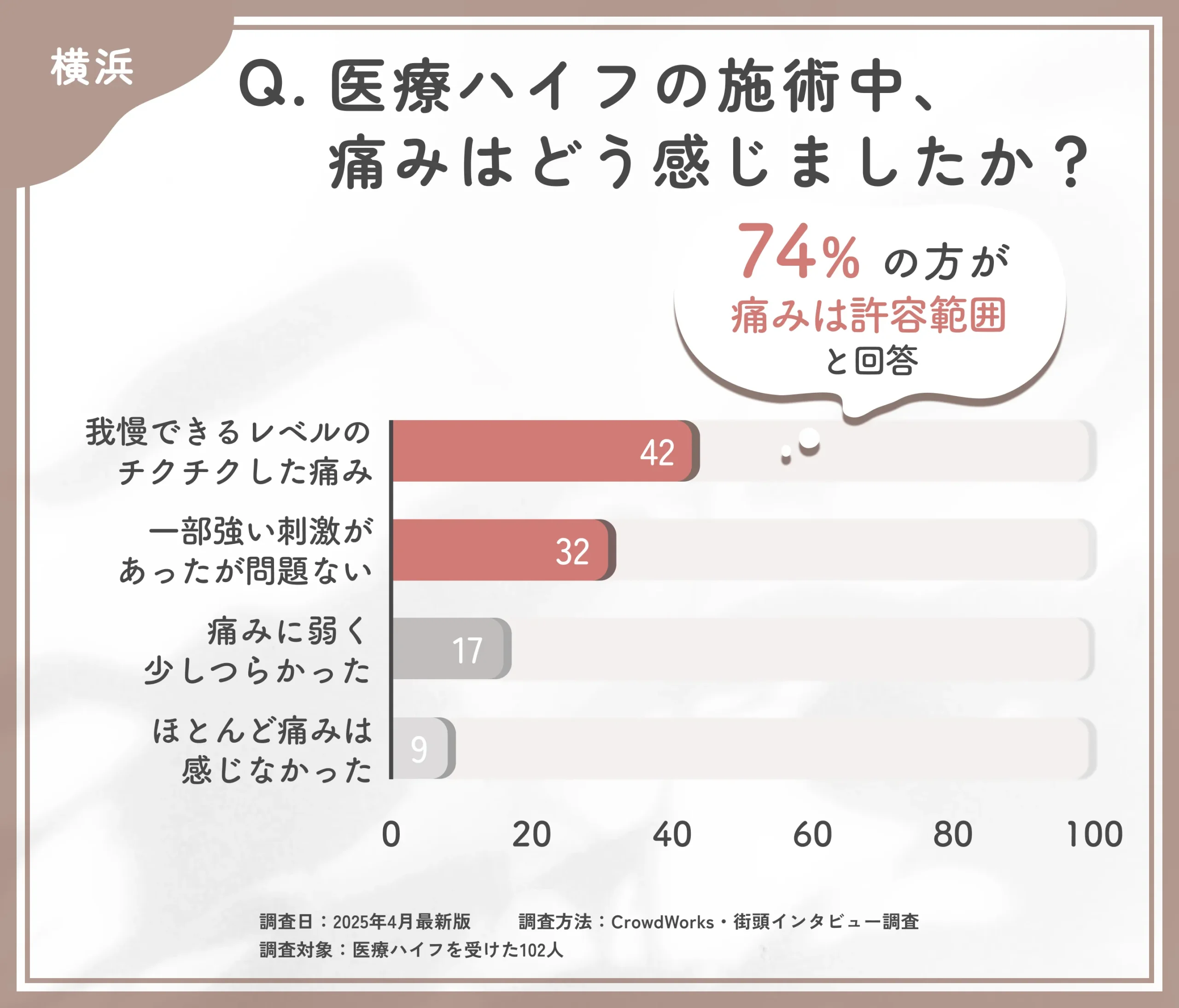 医療ハイフの施術中の痛みに関するアンケート調査