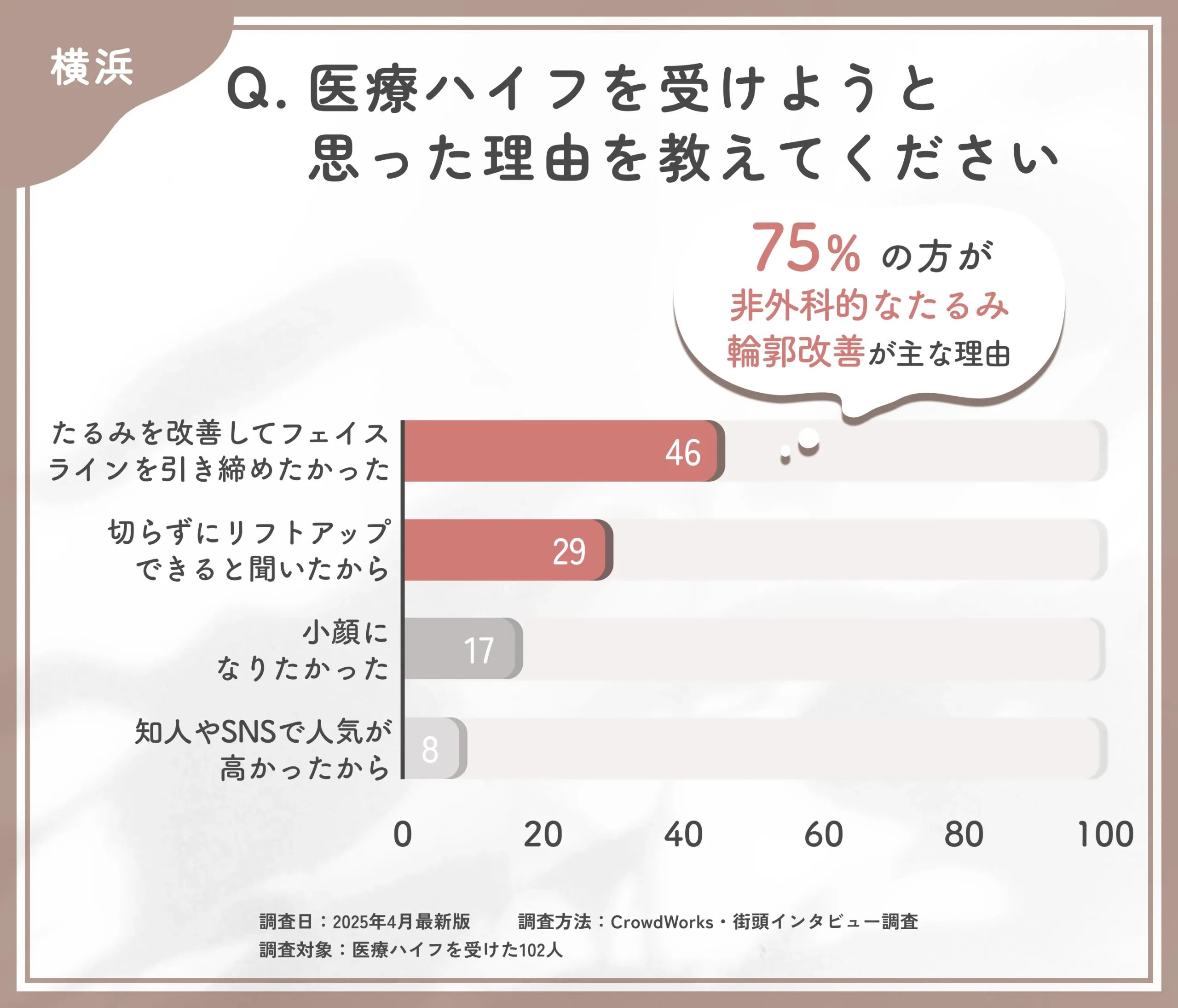 医療ハイフを受けようと思った理由に関するアンケート調査