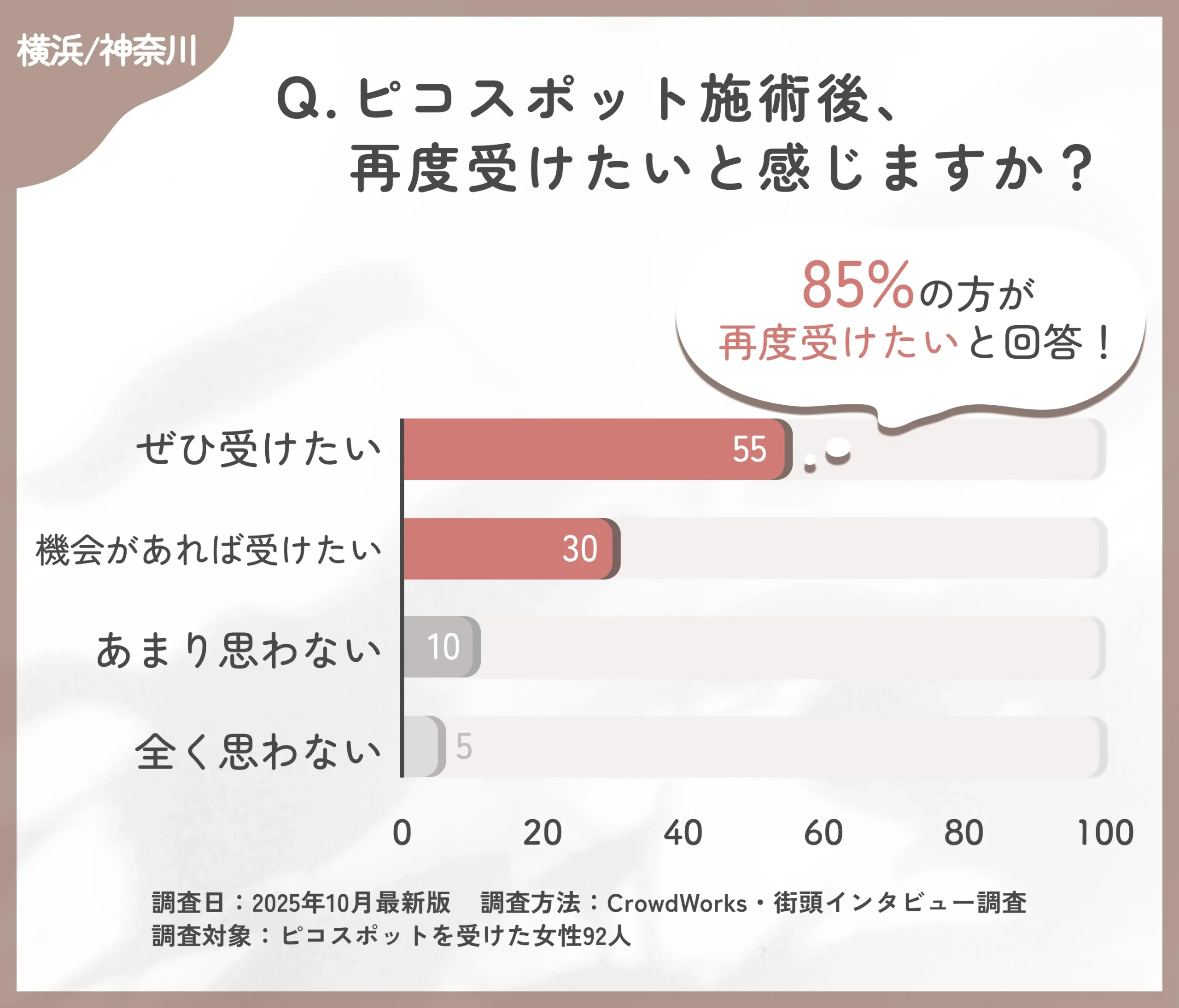 ピコスポット再施術意向に関するアンケート調査