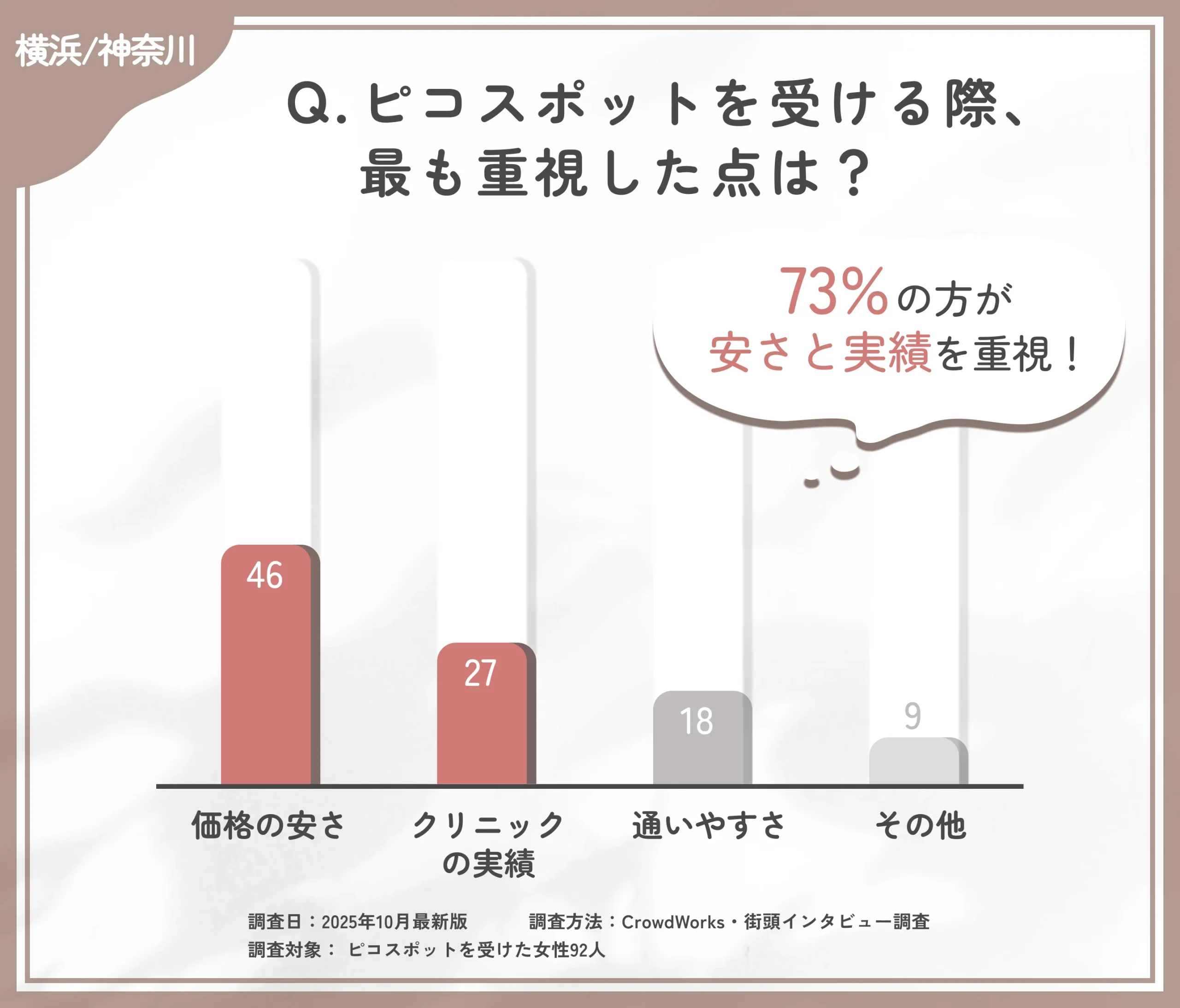 ピコスポットを受ける際の重視点に関するアンケート調査