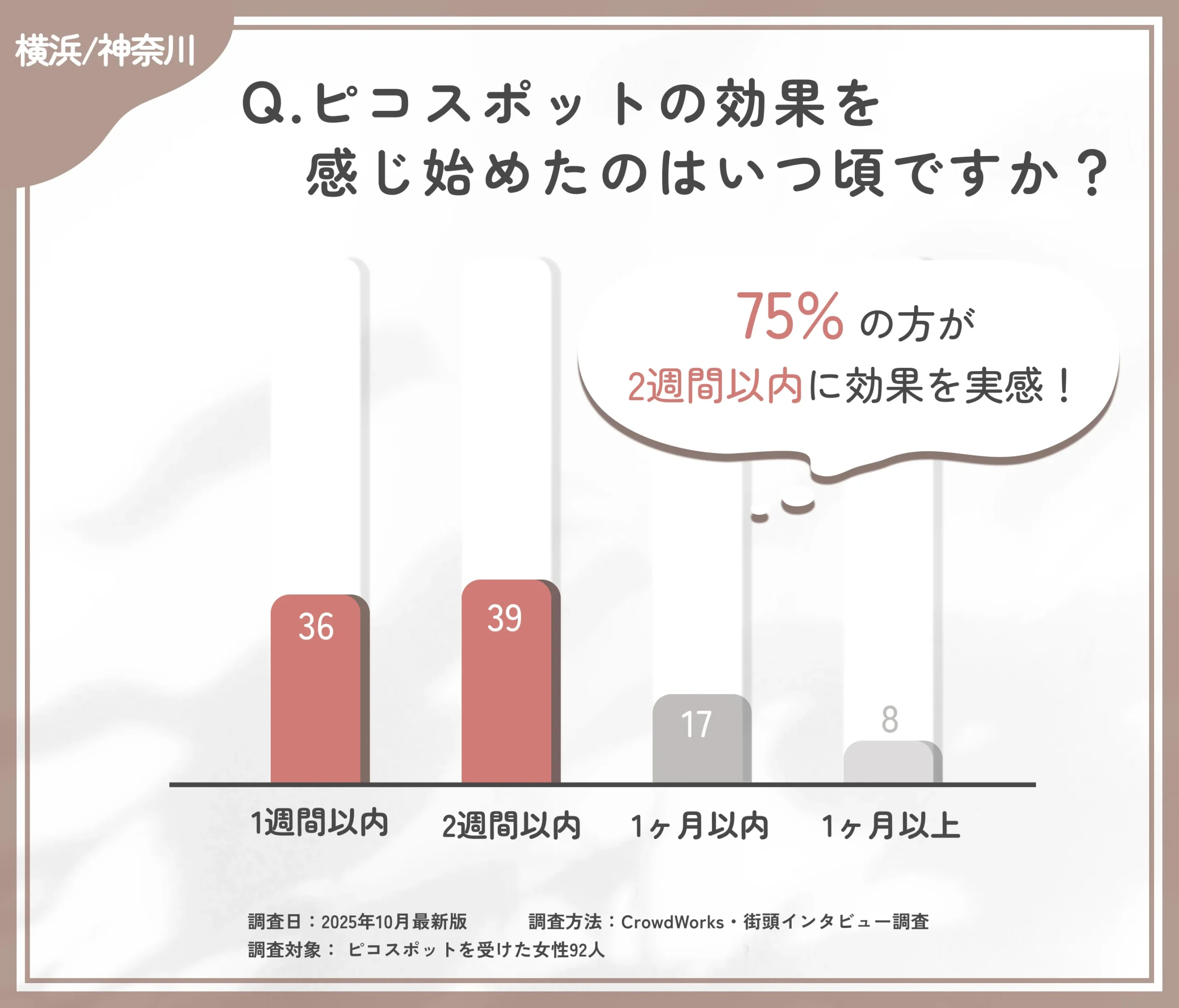 ピコスポット効果実感のタイミングに関するアンケート調査