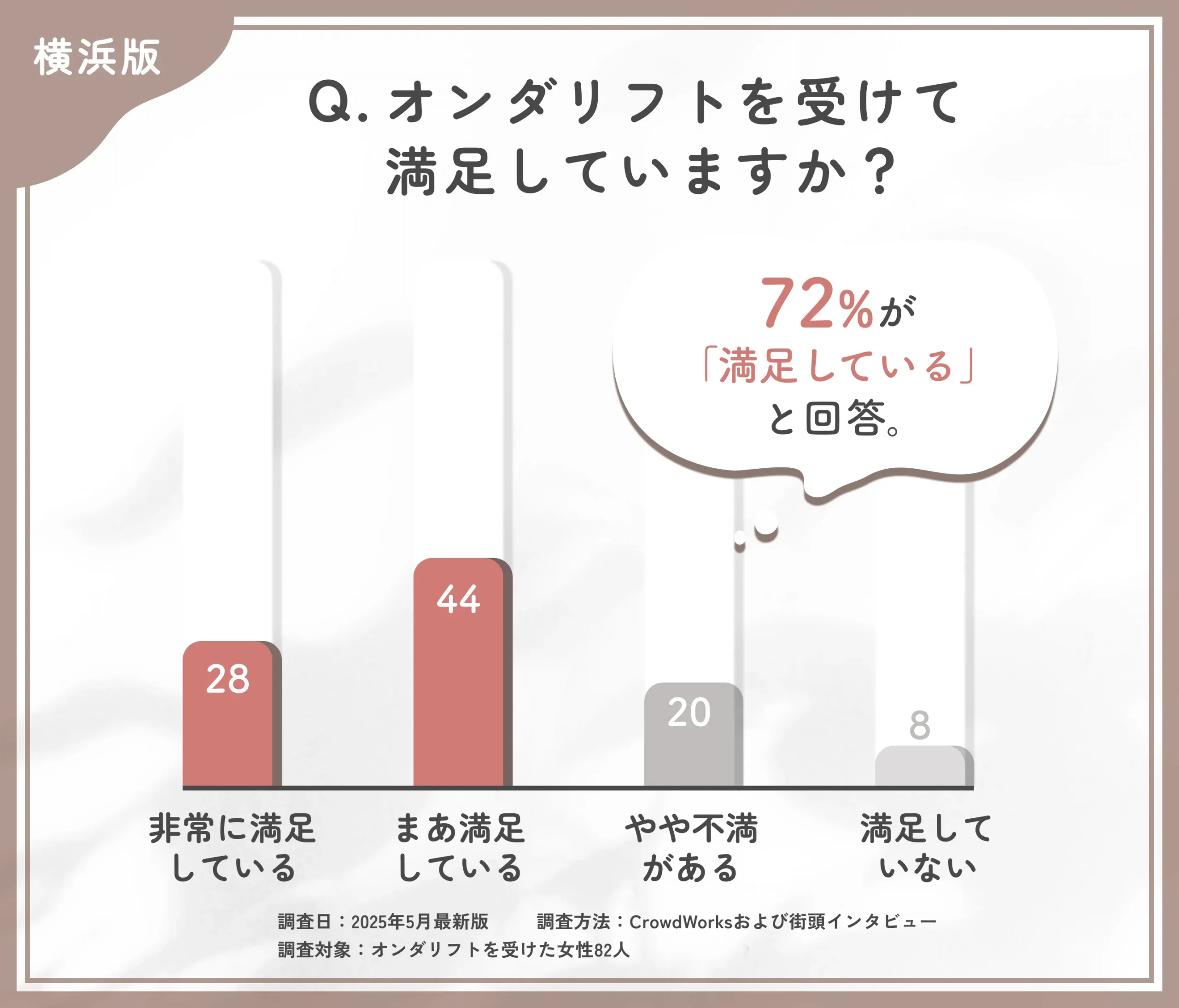 オンダリフトの満足度に関するアンケート調査