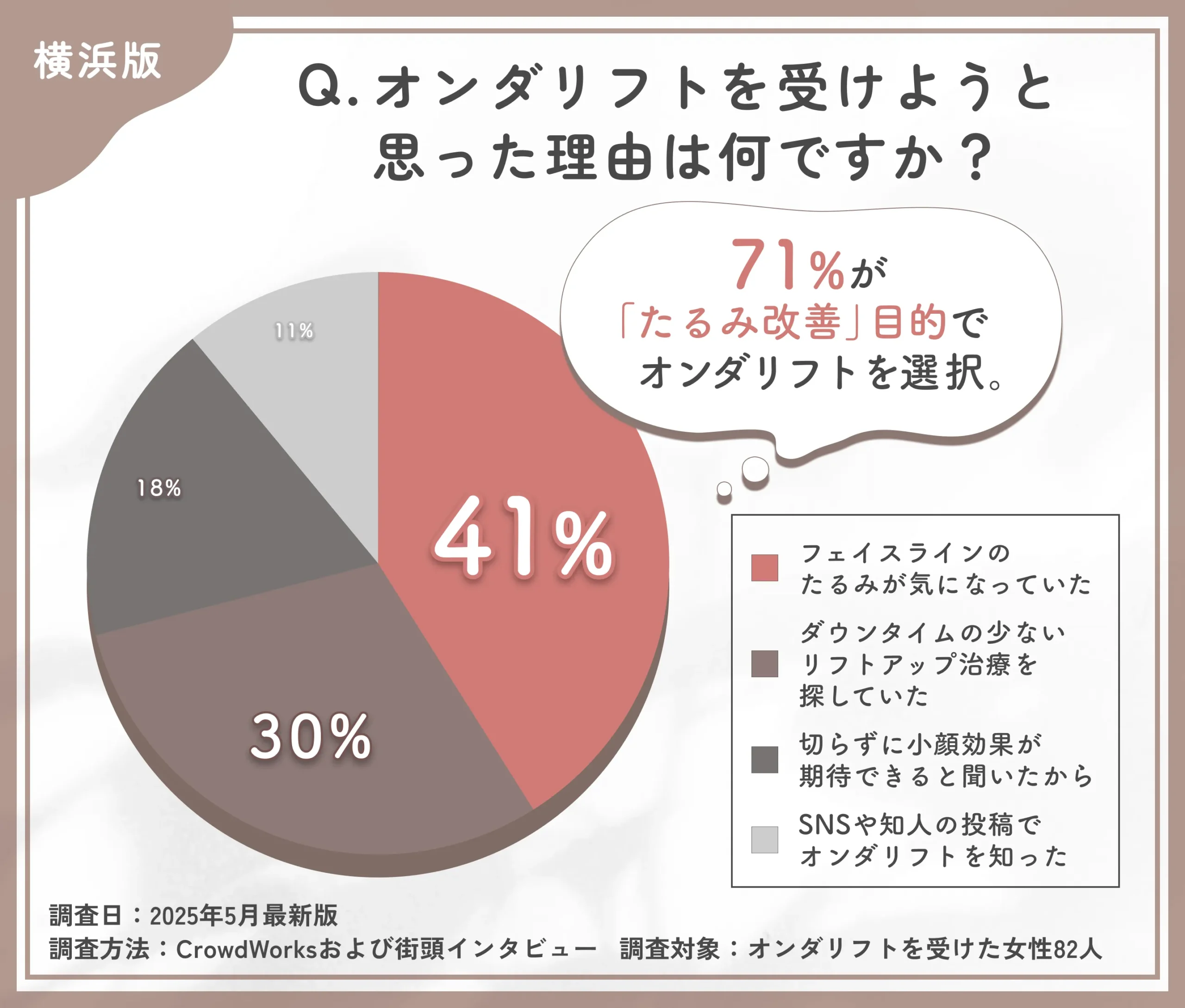 オンダリフトを受けた理由に関するアンケート調査