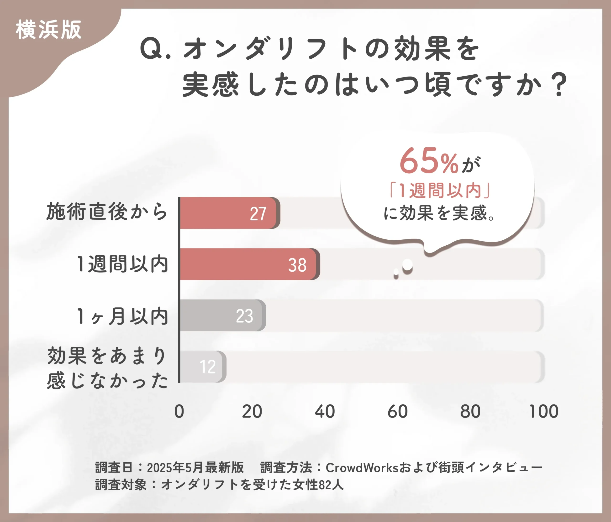 オンダリフトの効果実感時期に関するアンケート調査