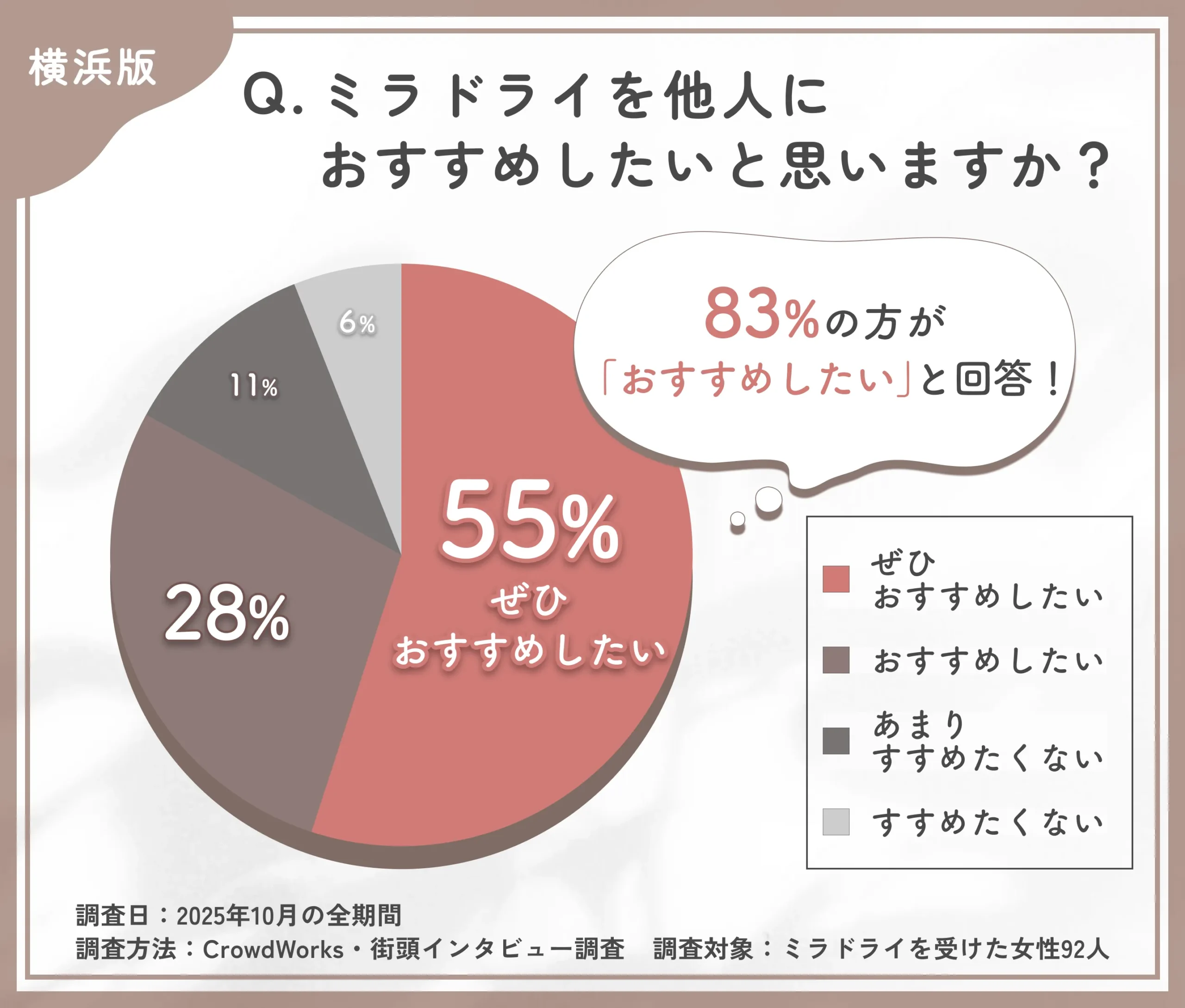 ミラドライ施術のおすすめ度に関するアンケート調査