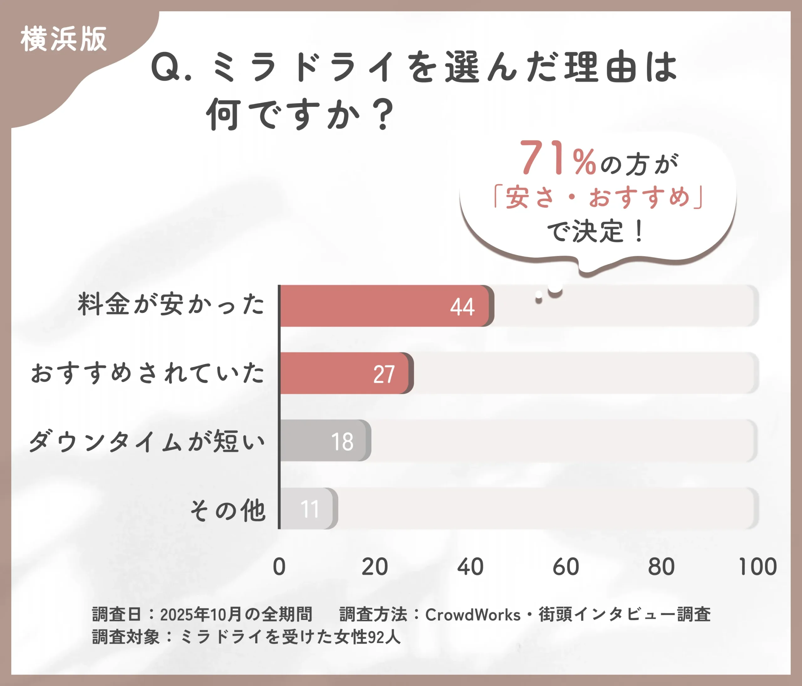 ミラドライを選んだ理由に関するアンケート調査