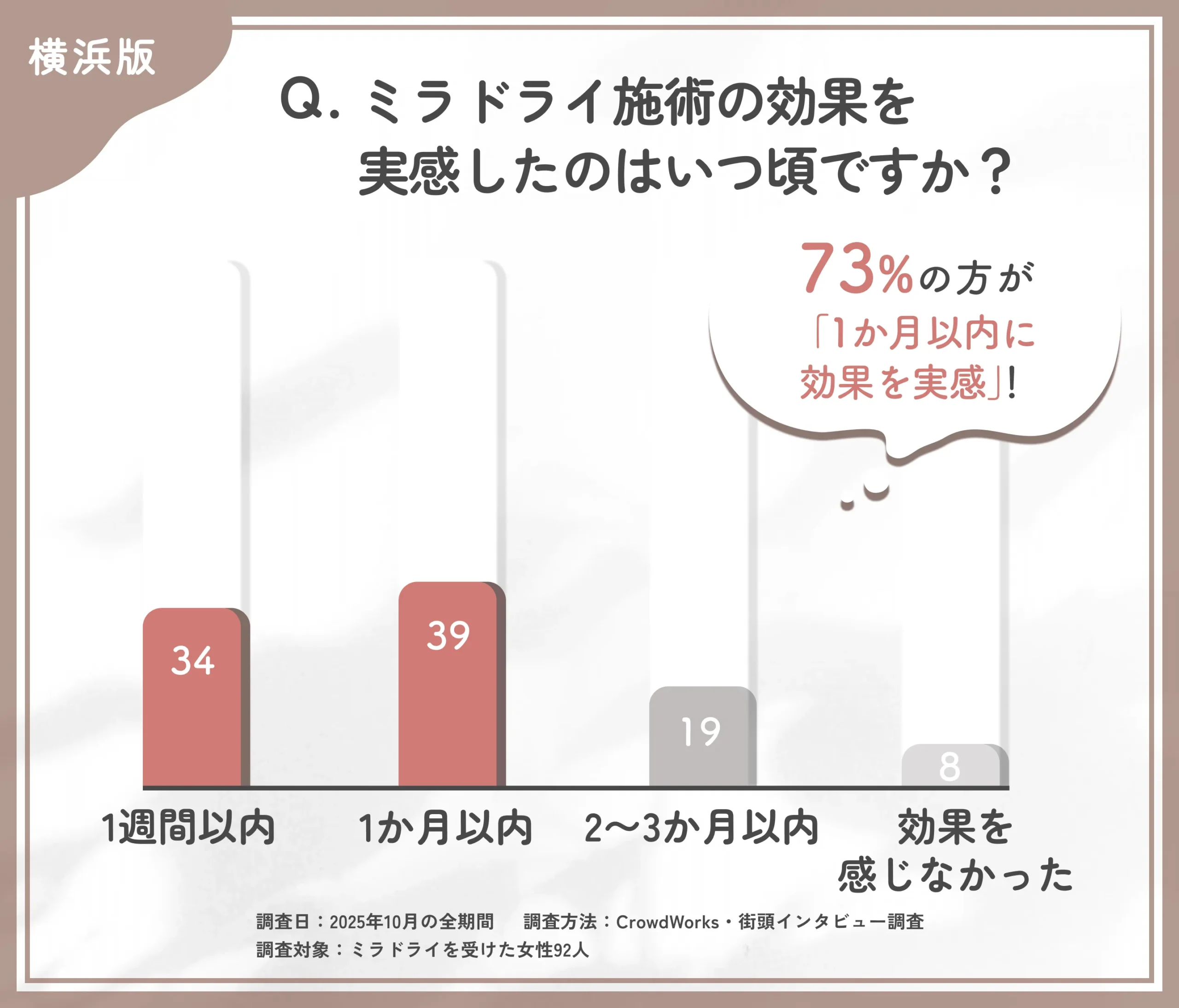 ミラドライ施術の効果実感時期に関するアンケート調査