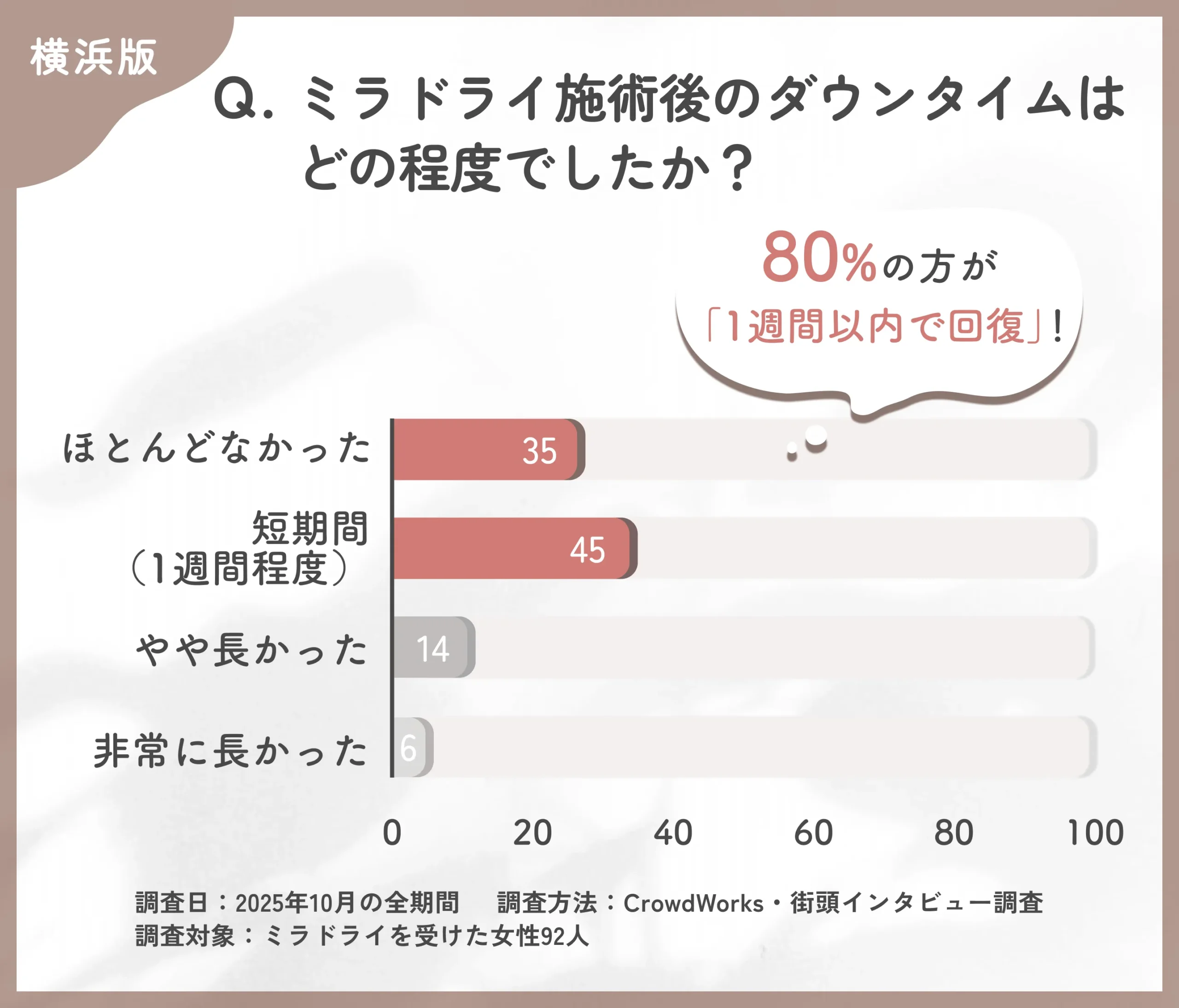 ミラドライ施術後のダウンタイムに関するアンケート調査