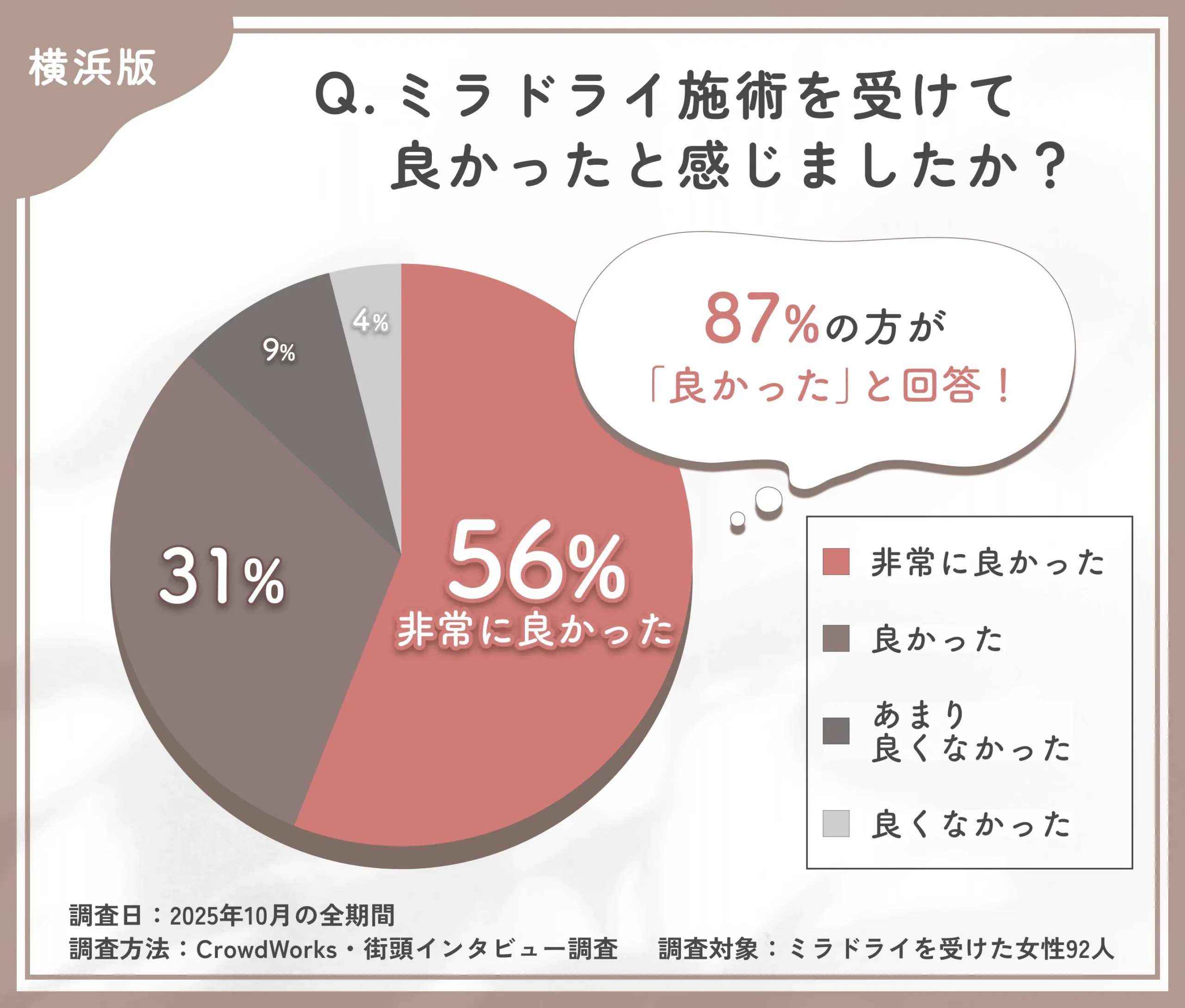 ミラドライ施術後の満足度に関するアンケート調査