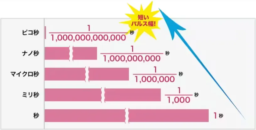 横浜でピコトーニングが安いおすすめの湘南美容クリニック　ピコ秒の解説
