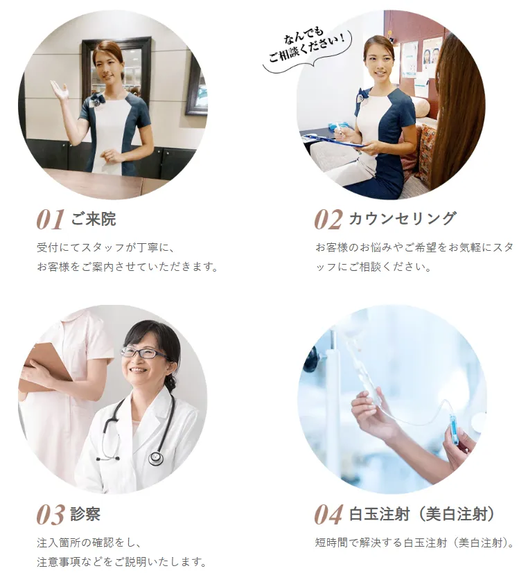 横浜で白玉点滴・施術が安いおすすめのクリニック 湘南美容クリニックのLP画像 施術の流れ