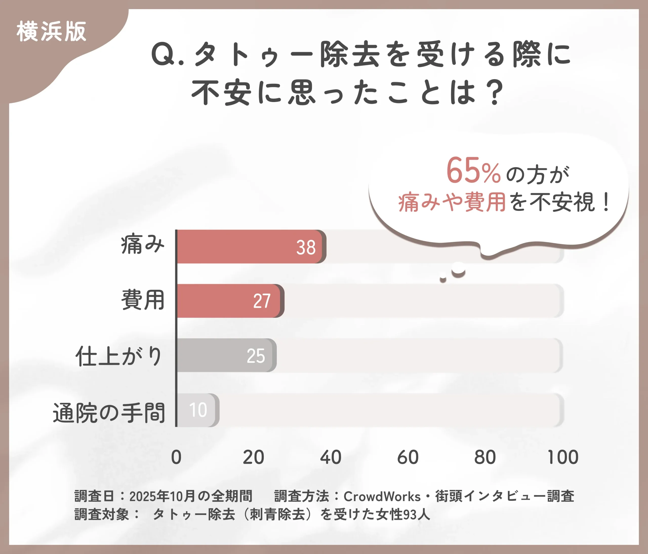 タトゥー除去前の不安点に関するアンケート調査