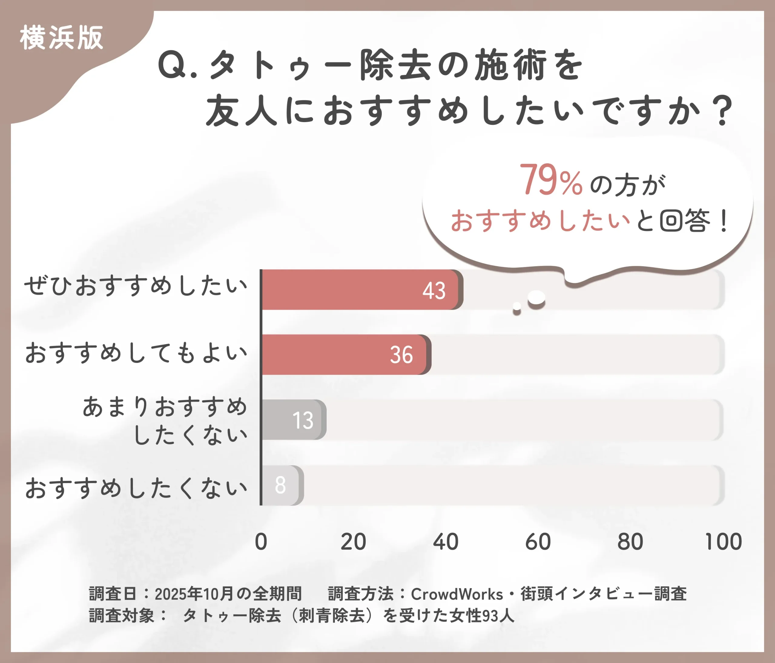 タトゥー除去を他人におすすめしたいかに関するアンケート調査