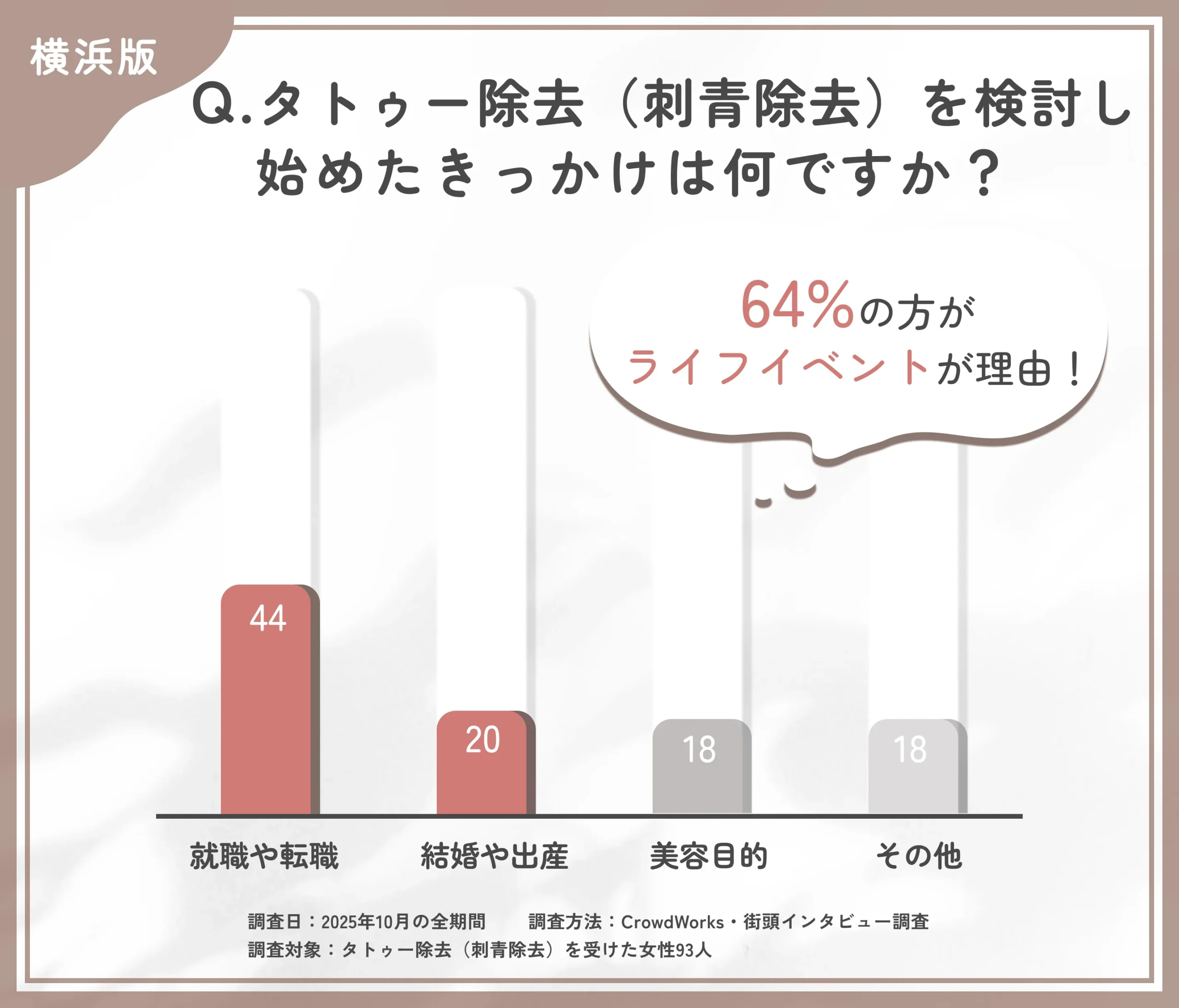 タトゥー除去(刺青除去)を検討し始めたきっかけに関するアンケート調査