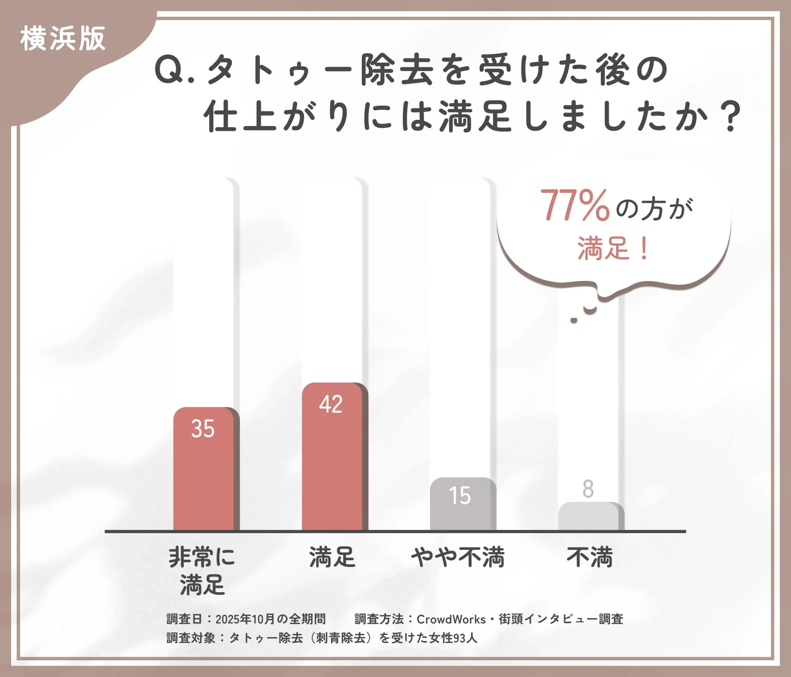 タトゥー除去後の仕上がり満足度に関するアンケート調査