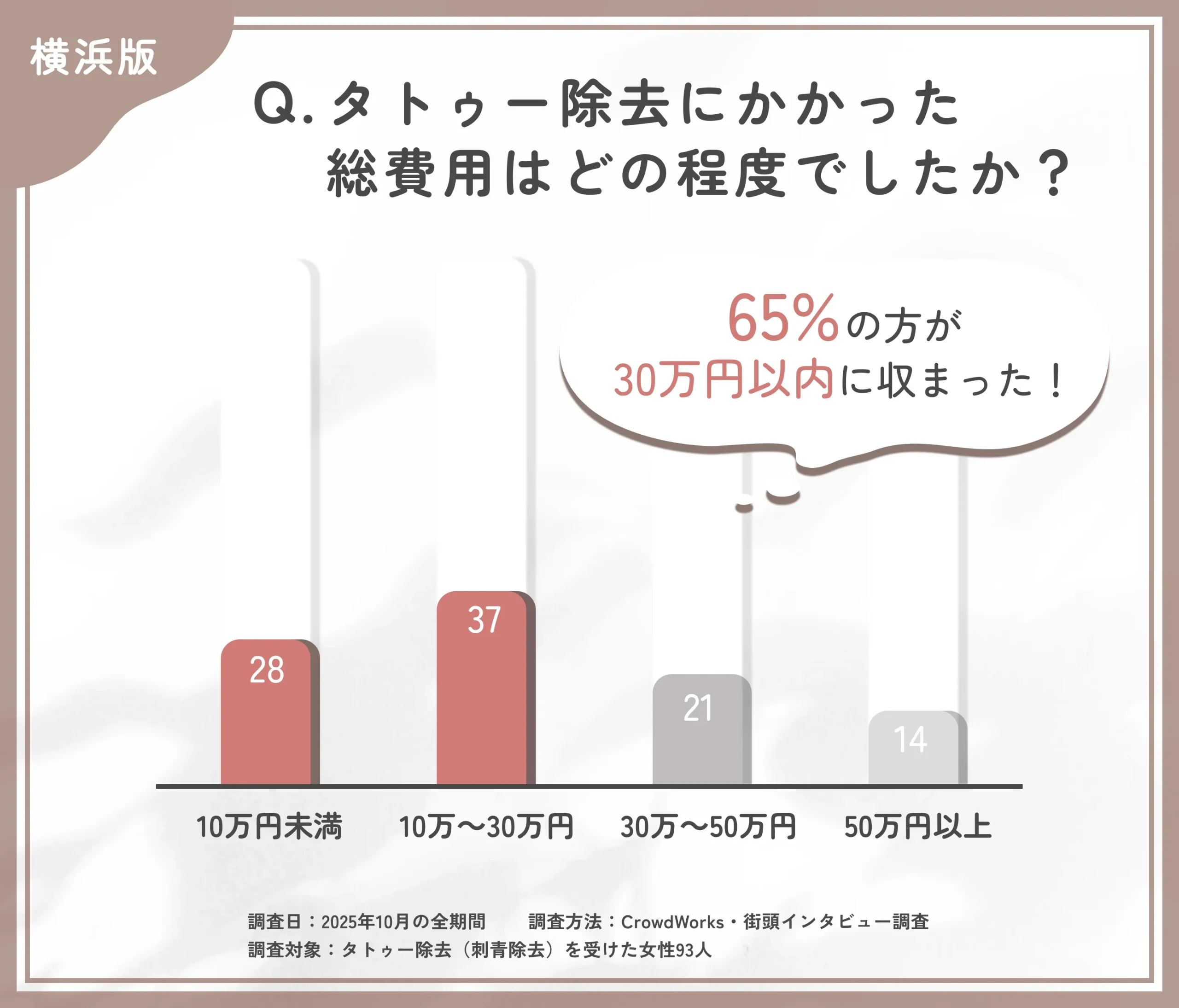 タトゥー除去の費用に関するアンケート調査