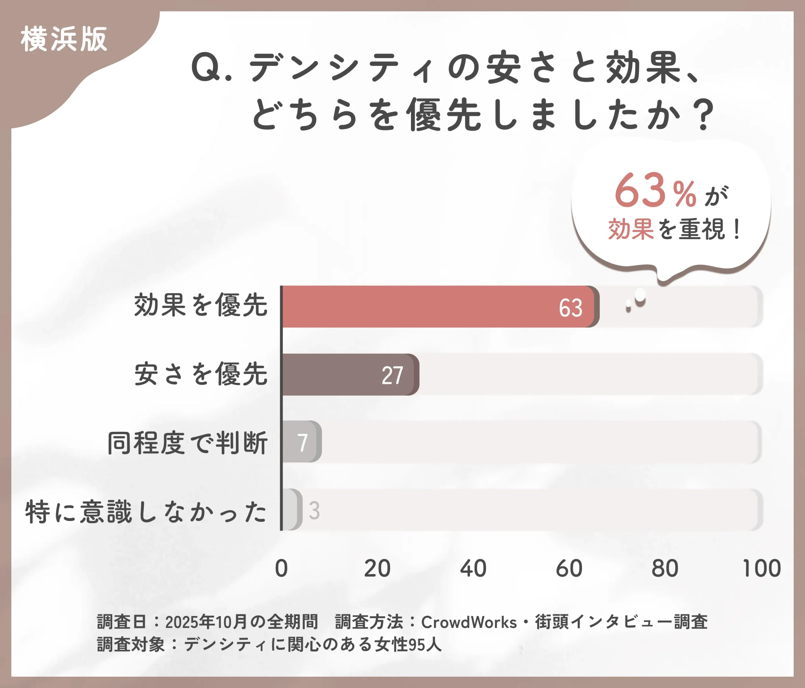 デンシティ選びでの安さと効果の優先度に関するアンケート調査