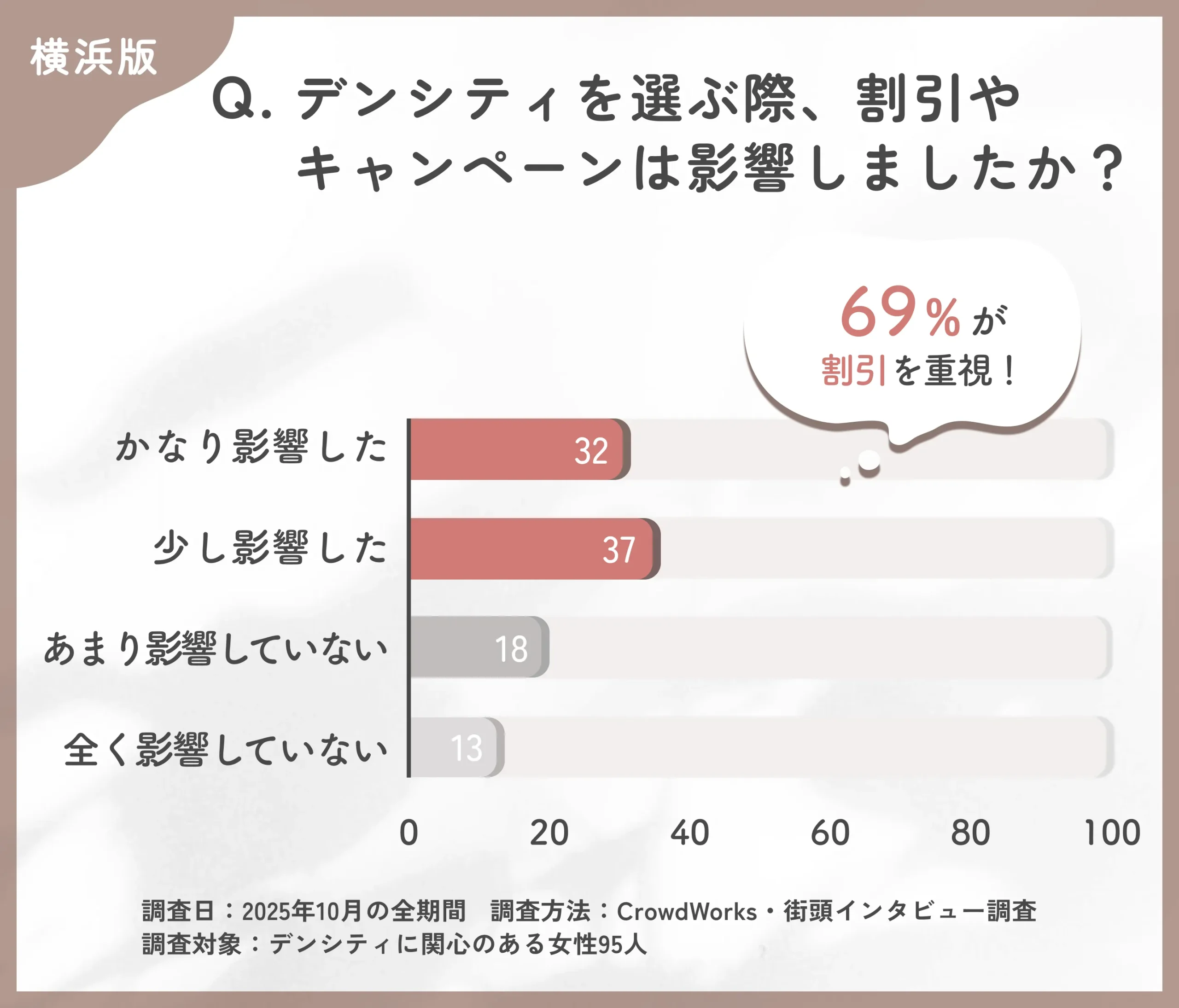 デンシティ選択時の割引影響度に関するアンケート調査