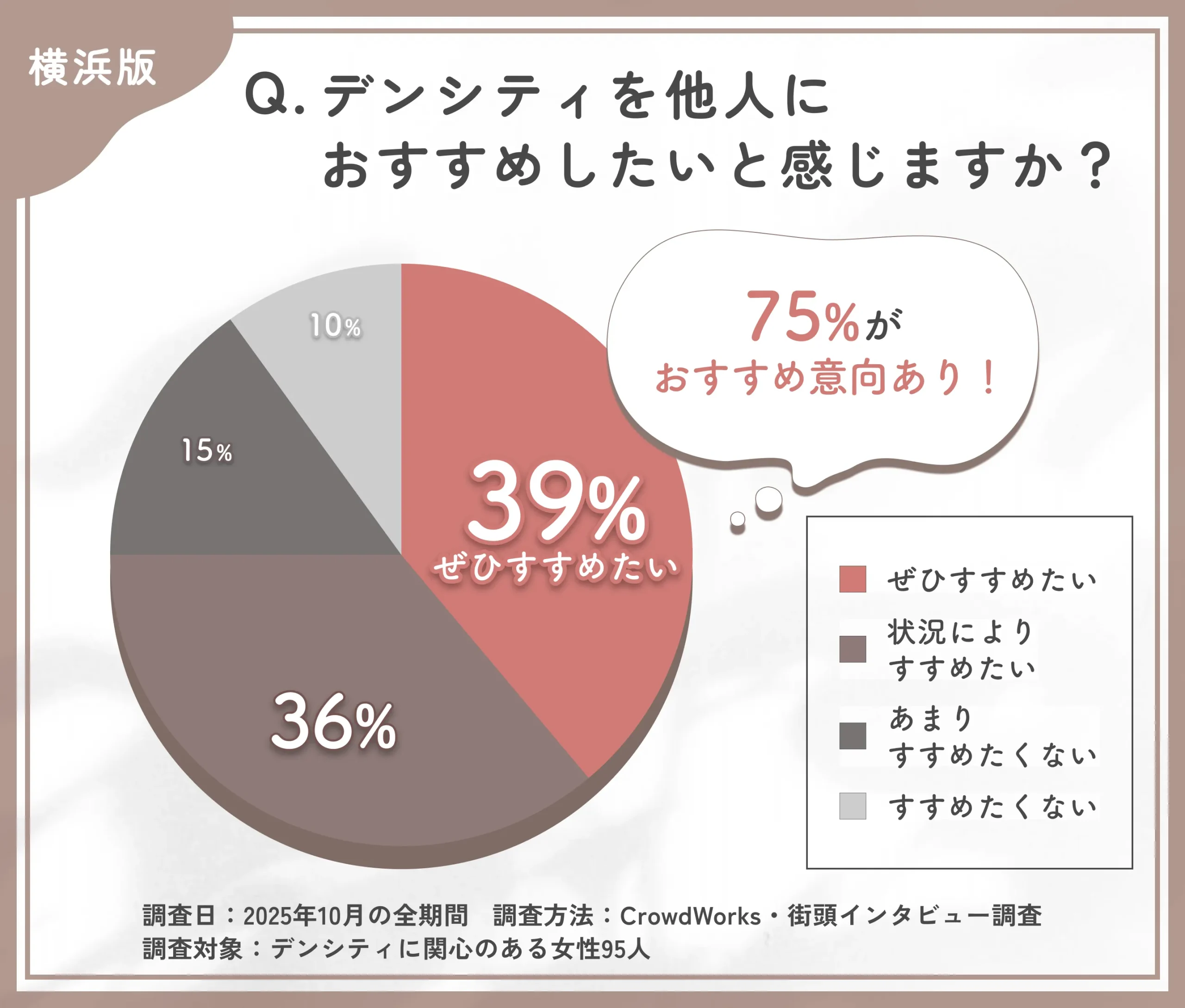 デンシティの他者へのおすすめ意向に関するアンケート調査