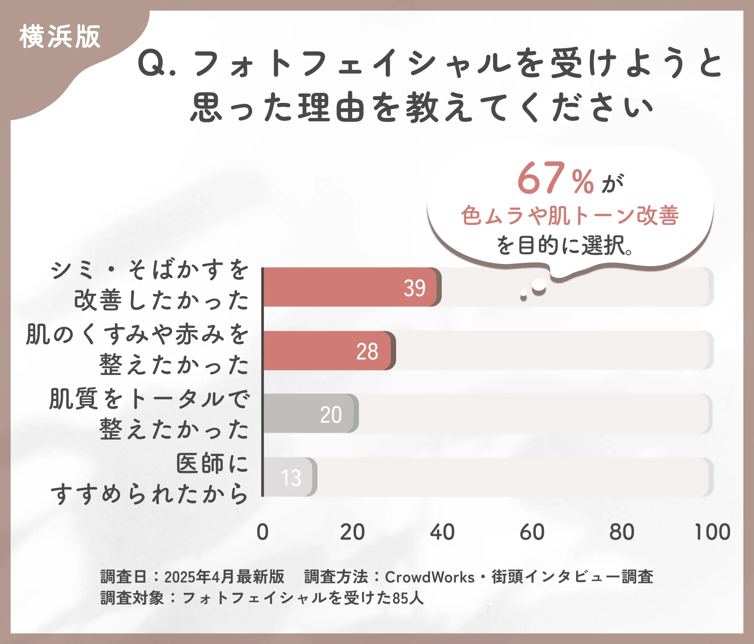 フォトフェイシャルを受けようと思った理由に関するアンケート調査