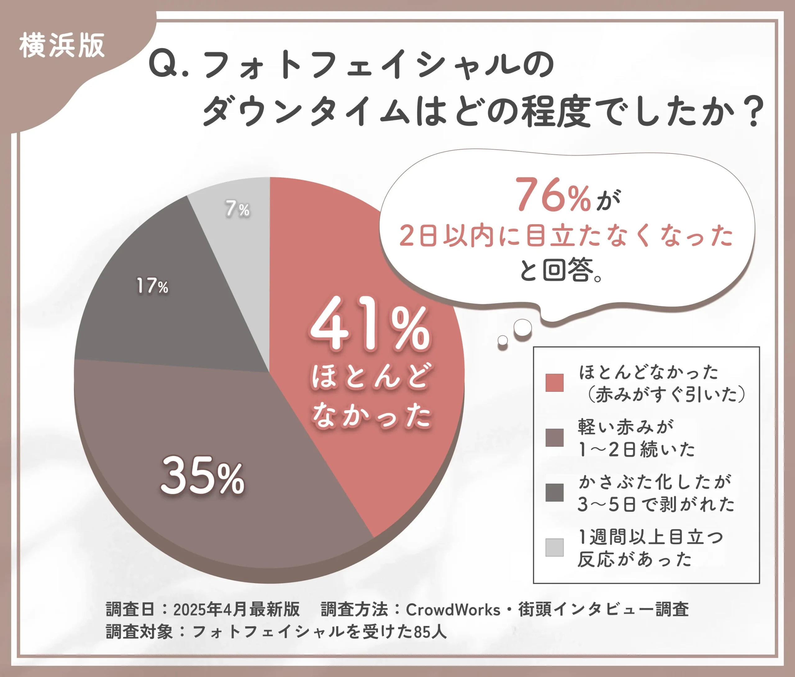 フォトフェイシャルのダウンタイムに関するアンケート調査