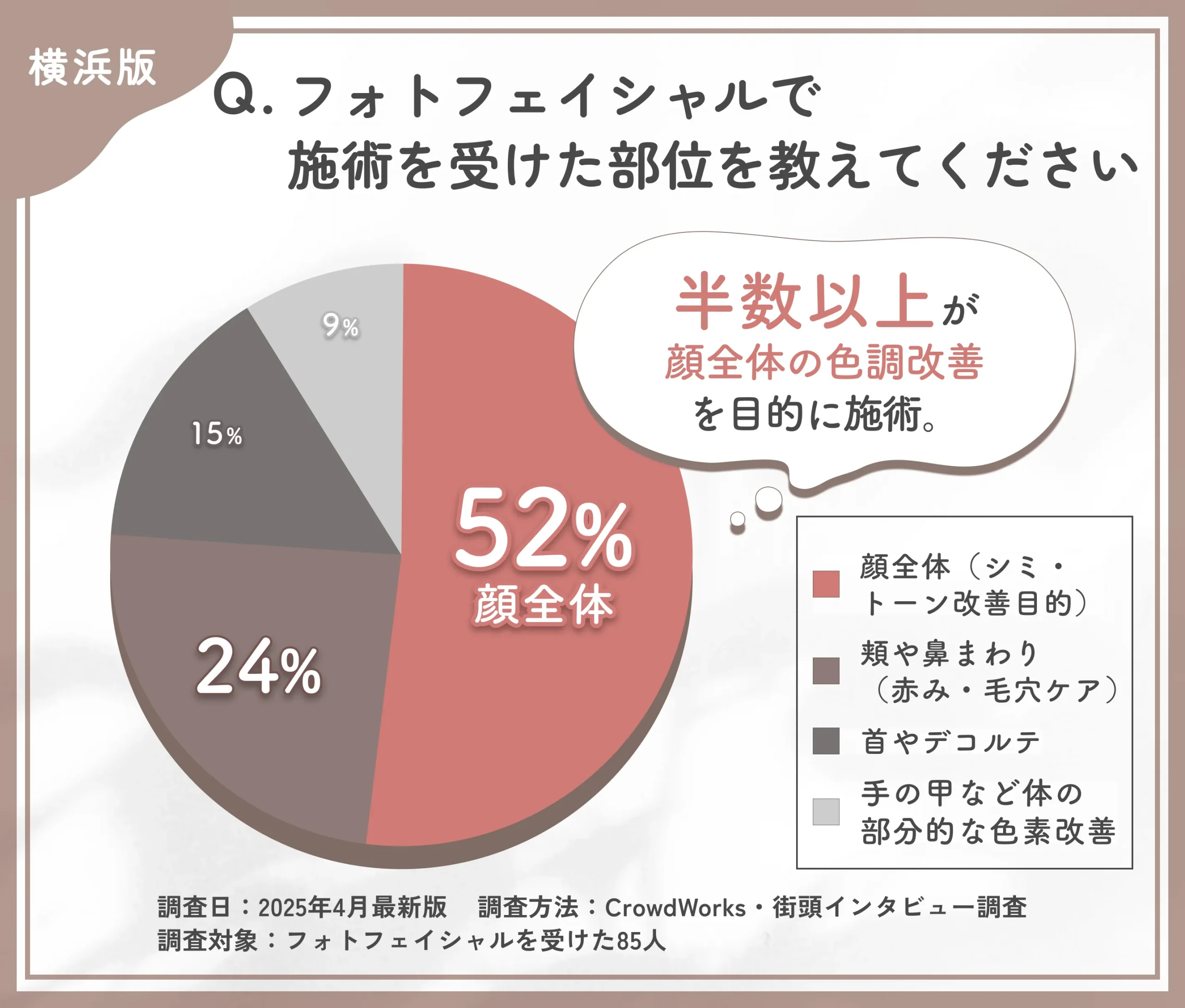 フォトフェイシャルの施術部位に関するアンケート調査